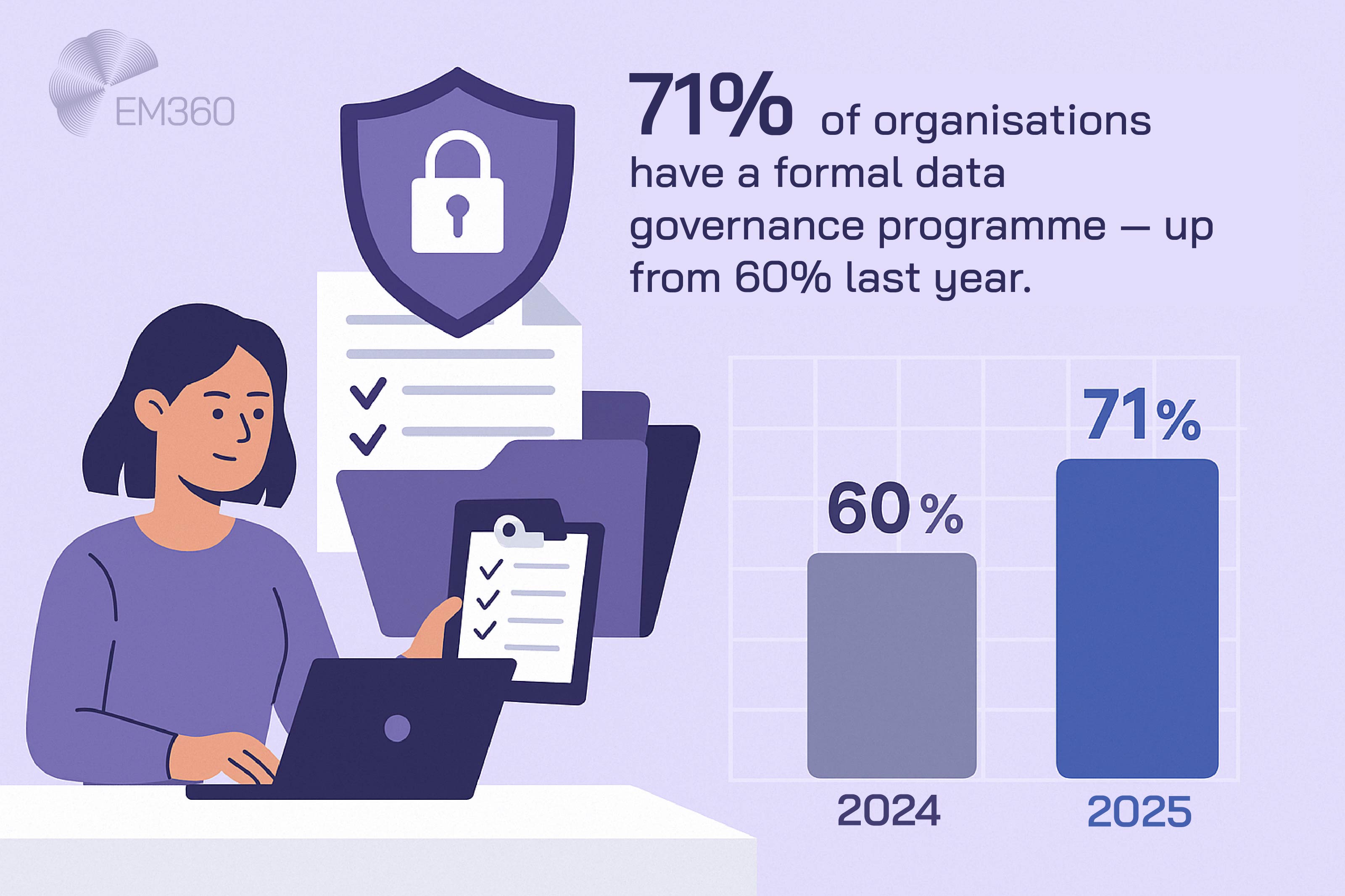 Infographic showing a woman working on a laptop, surrounded by documents, checklists, and a shield icon representing data protection. Text highlights that 71% of organisations now have a formal data governance programme, up from 60% last year. A bar graph compares the increase from 2024 to 2025. Pale purple background with EM360 logo.