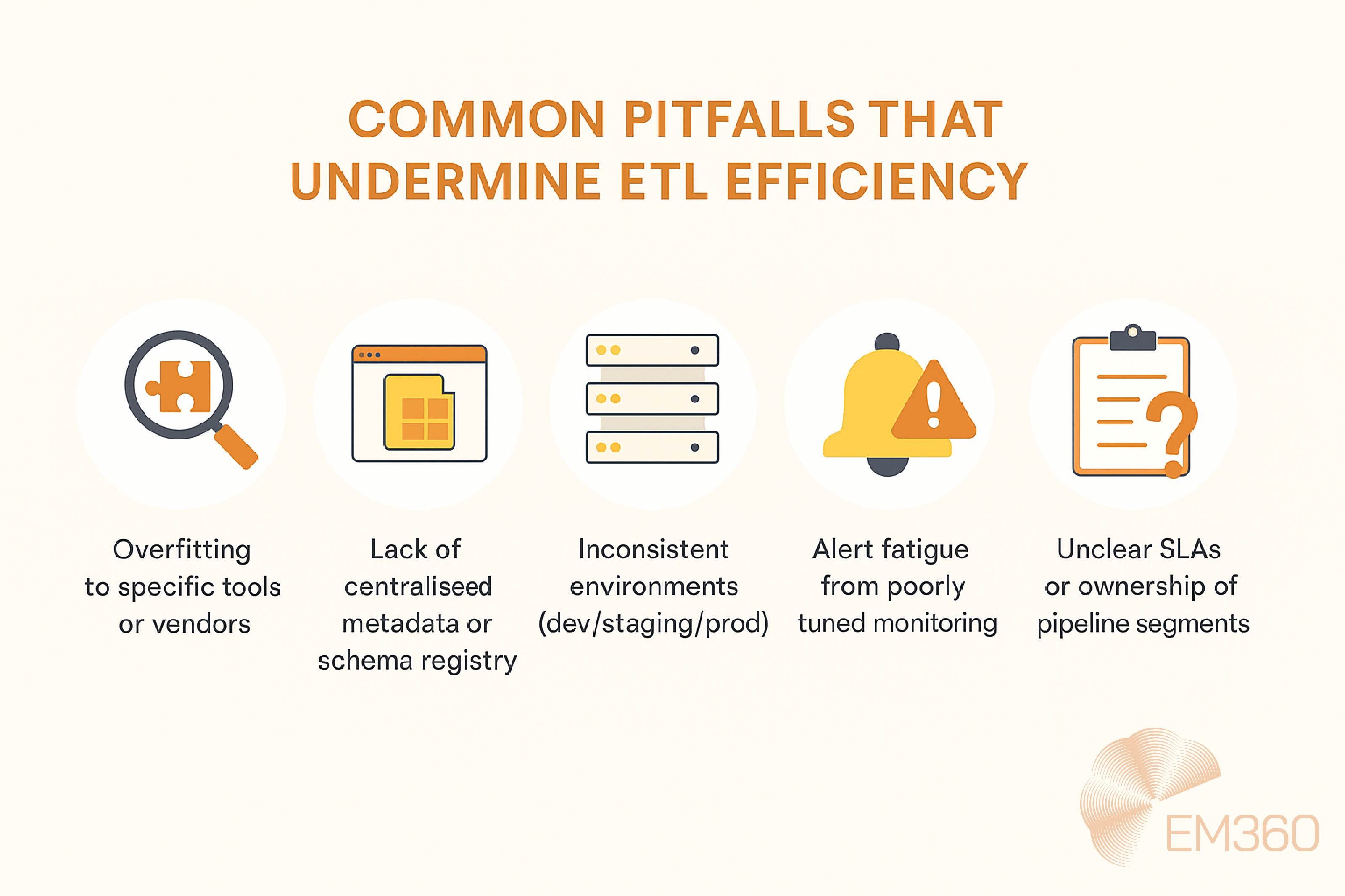 Infographic titled “Common Pitfalls That Undermine ETL Efficiency” with five illustrated icons. Highlights issues such as overfitting to specific tools or vendors, lack of centralised metadata or schema registry, inconsistent environments (dev/staging/), alert fatigue from poorly tuned monitoring, and unclear SLAs or ownership. Pale orange background with EM360 logo in the bottom right.