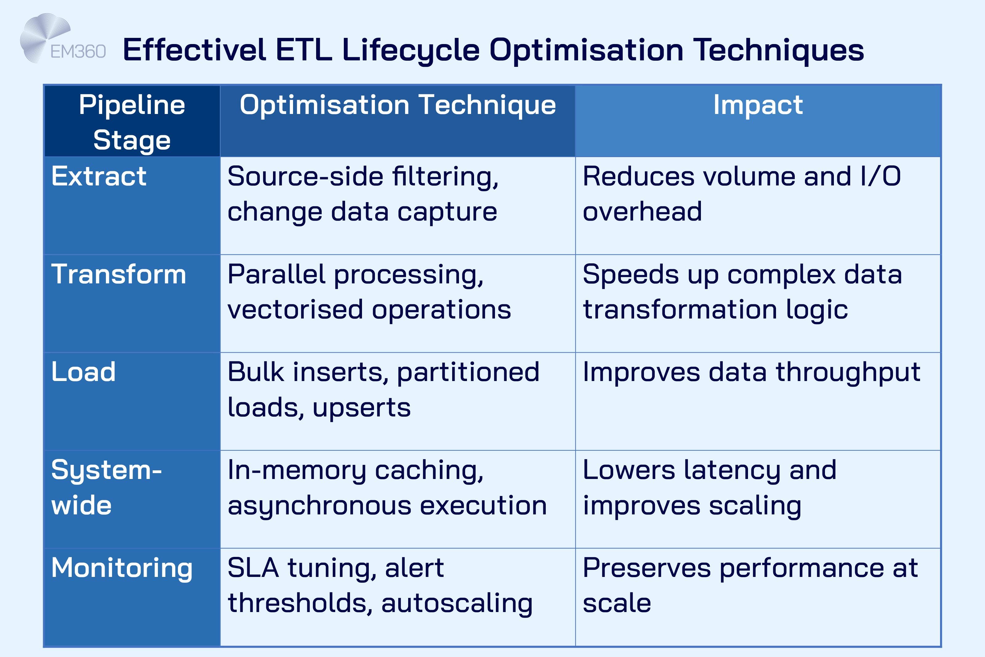 Infographic titled “Effective ETL Lifecycle Optimisation Techniques” from EM360. A table with three columns — Pipeline Stage, Optimisation Technique, and Impact — outlines key performance strategies for each ETL phase: Extract, Transform, Load, System-wide, and Monitoring. Techniques include change data capture, parallel processing, bulk inserts, in-memory caching, and SLA tuning. Each row links the technique to its performance benefit. EM360 logo appears in the top left.