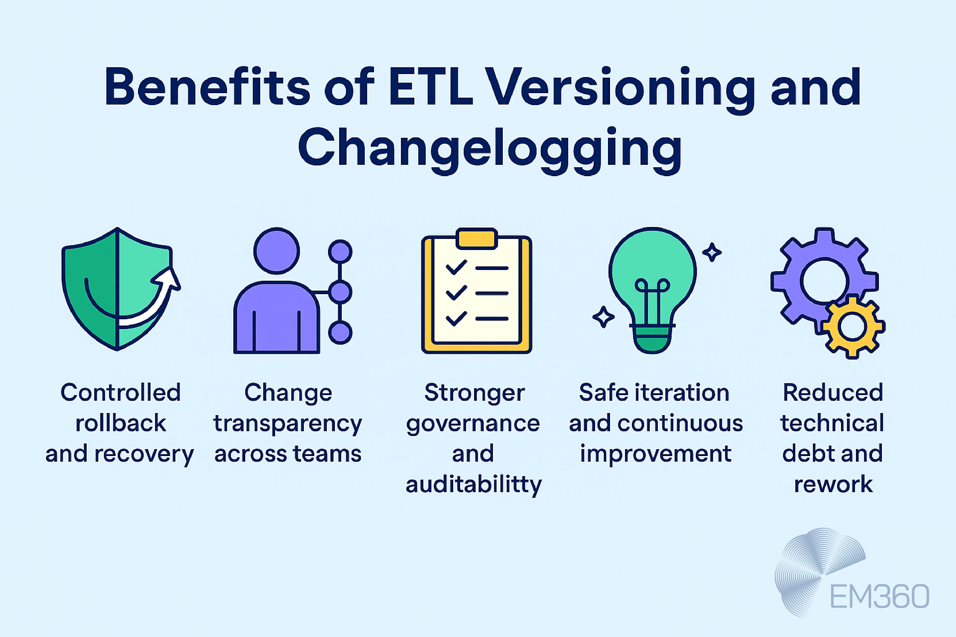 Infographic titled “Benefits of ETL Versioning and Changelogging” with five illustrated icons representing key advantages: controlled rollback and recovery, change transparency across teams, stronger governance and auditability, safe iteration and continuous improvement, and reduced technical debt and rework. EM360 logo appears in the corner on a pale blue background.