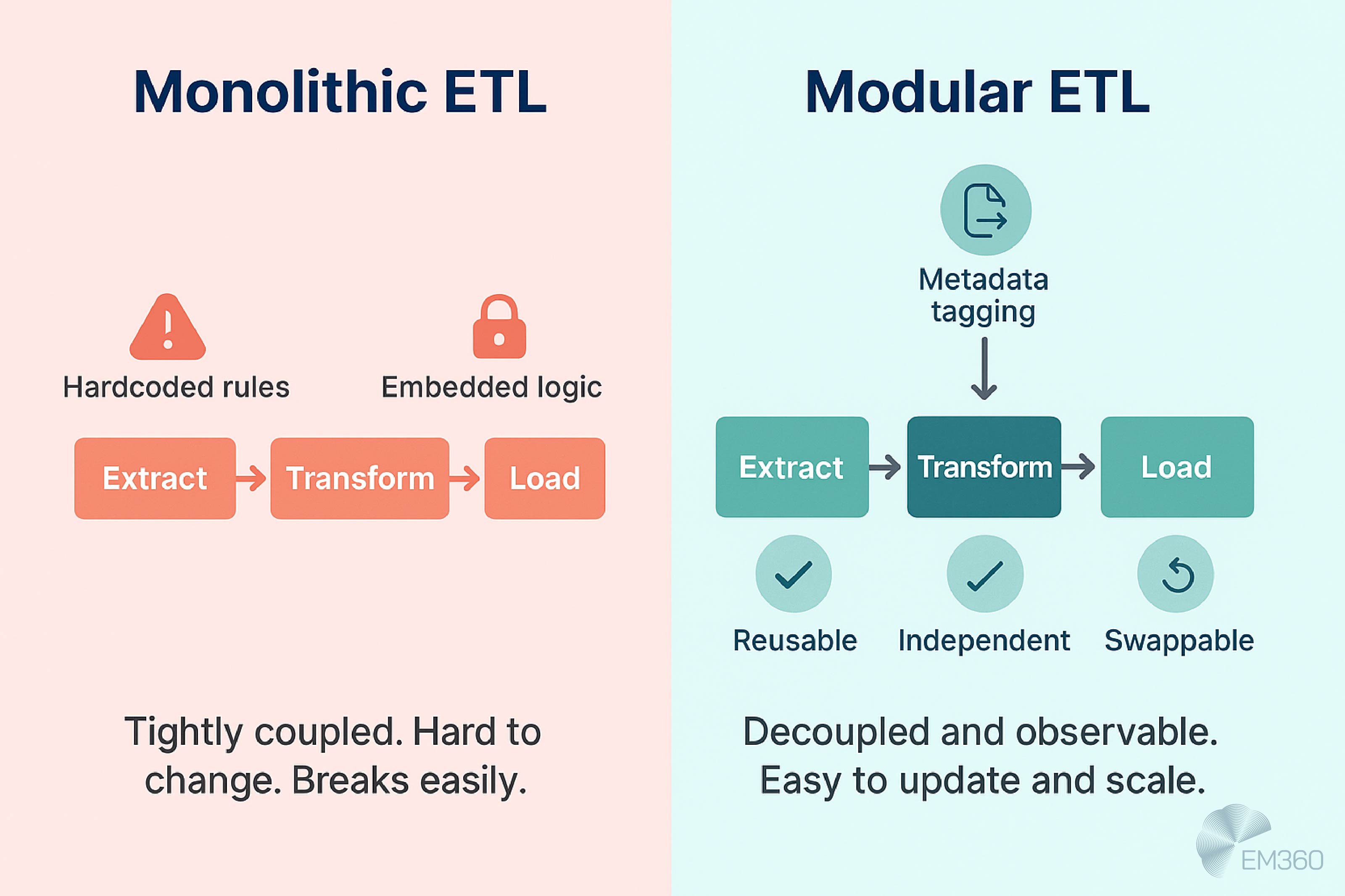 Infographic comparing Monolithic vs Modular ETL. Monolithic is tightly coupled with hardcoded rules and embedded logic. Modular ETL is decoupled, uses metadata tagging, and is reusable, independent, and easy to scale. EM360 logo at the bottom.