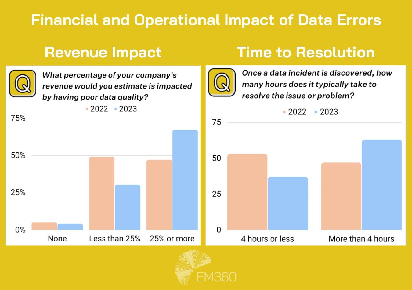 Infographic titled ‘Financial and Operational Impact of Data Errors’ with two bar charts. Left chart shows percentage of company revenue impacted by poor data quality in 2022 and 2023, with a rise in respondents reporting 25% or more revenue impact. Right chart shows time to resolve data incidents, with 2023 showing an increase in incidents taking more than four hours to resolve. Source: EM360.