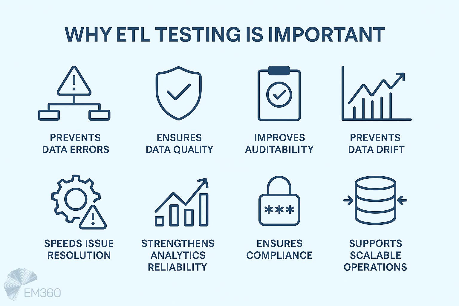 Infographic titled ‘Why ETL Testing Is Important’ showing eight benefits: prevents data errors, ensures data quality, improves auditability, prevents data drift, speeds issue resolution, strengthens analytics reliability, ensures compliance, and supports scalable operations. EM360 logo included.