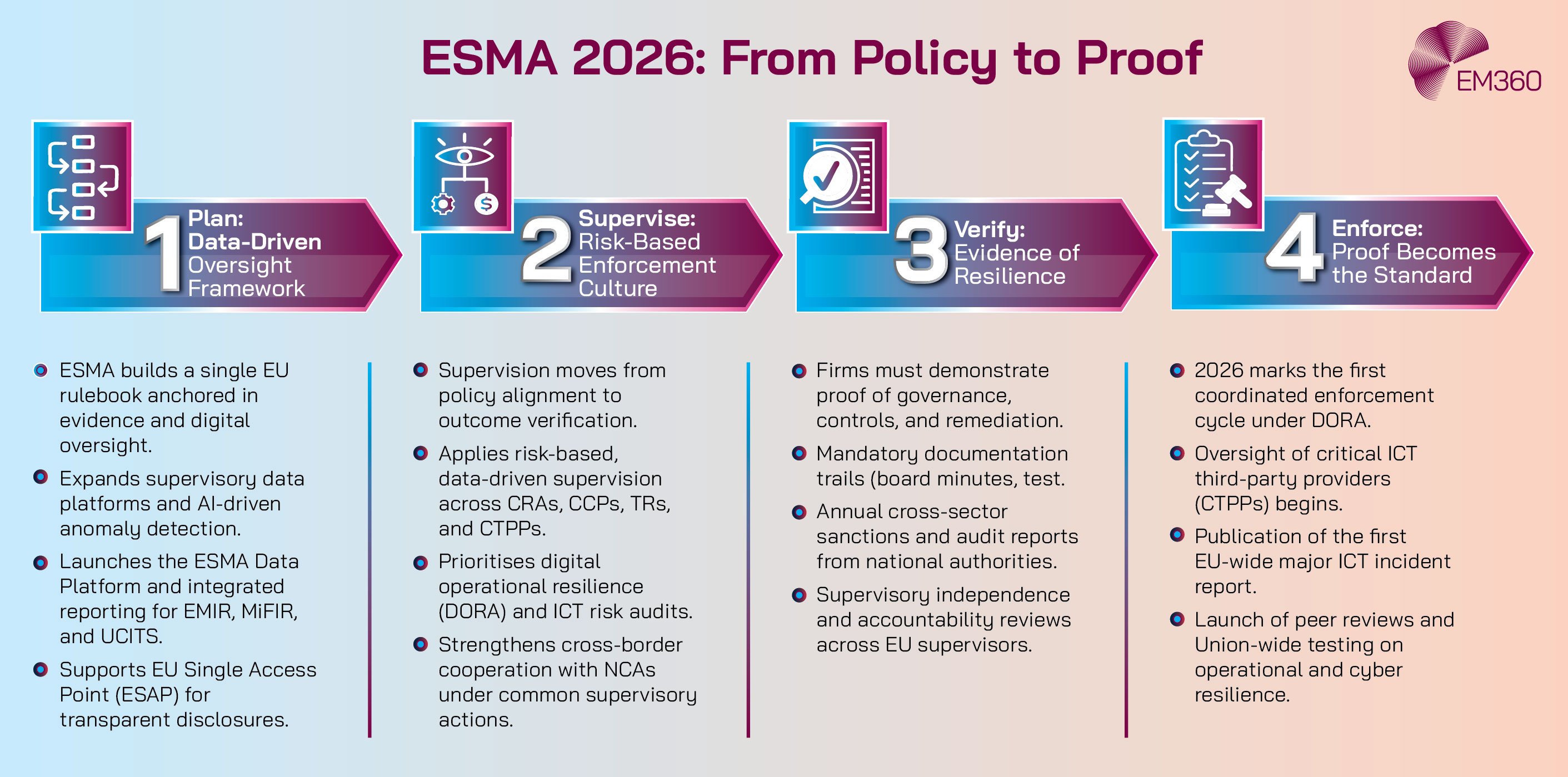 A horizontal infographic titled “ESMA 2026: From Policy to Proof” showing four steps in gradient boxes labeled Plan, Supervise, Verify, and Enforce. Each step summarises ESMA’s 2026 focus on data-driven oversight, risk-based supervision, evidence of resilience, and coordinated enforcement under DORA. The EM360 logo appears in the top left corner.