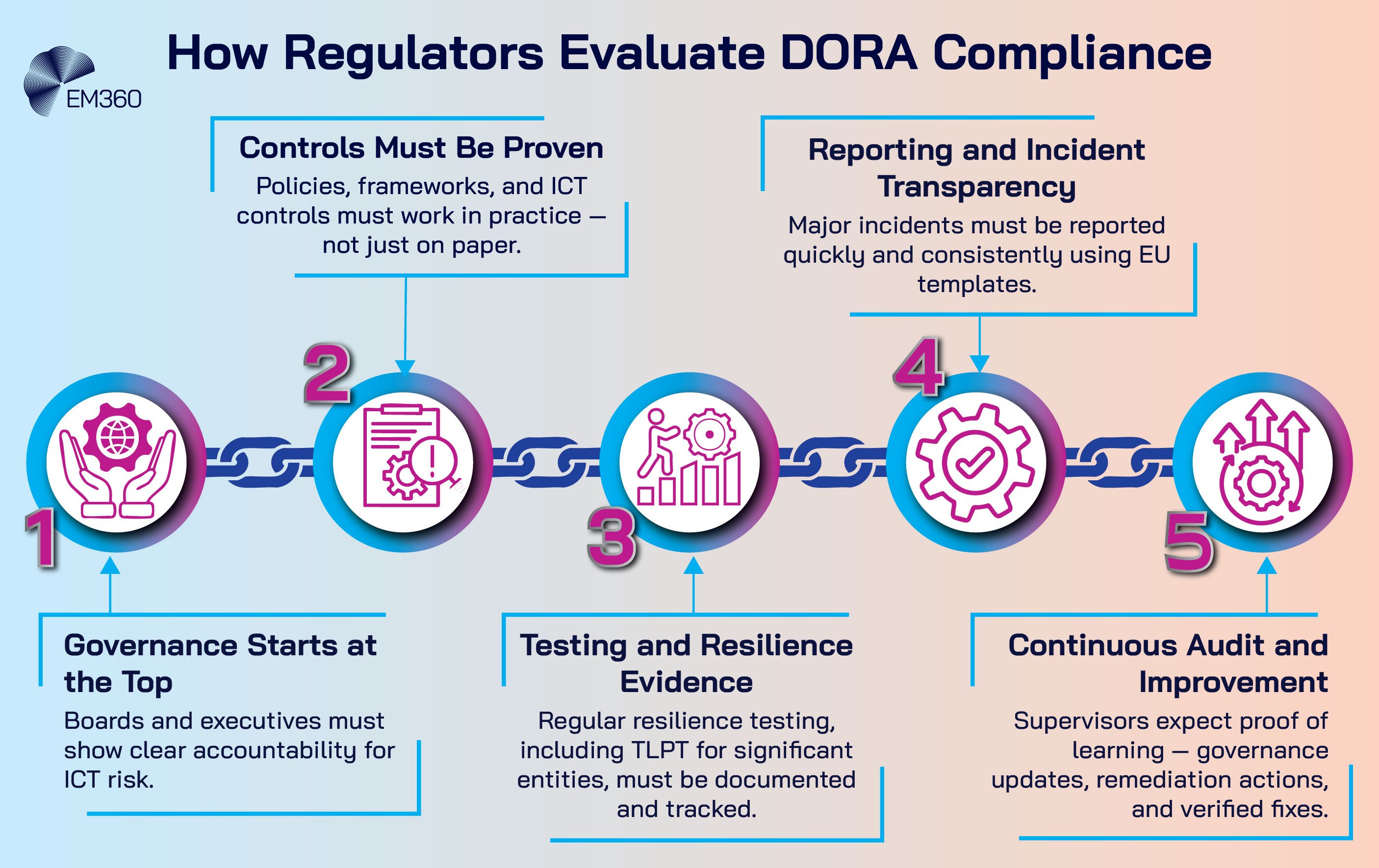 A horizontal infographic titled “How Regulators Evaluate DORA Compliance” featuring five linked icons forming a chain. Each stage is numbered and labelled: 1. Governance Starts at the Top, 2. Controls Must Be Proven, 3. Testing and Resilience Evidence, 4. Reporting and Incident Transparency, and 5. Continuous Audit and Improvement. The design uses gradient blue and pink tones with the EM360 logo in the top right corner.