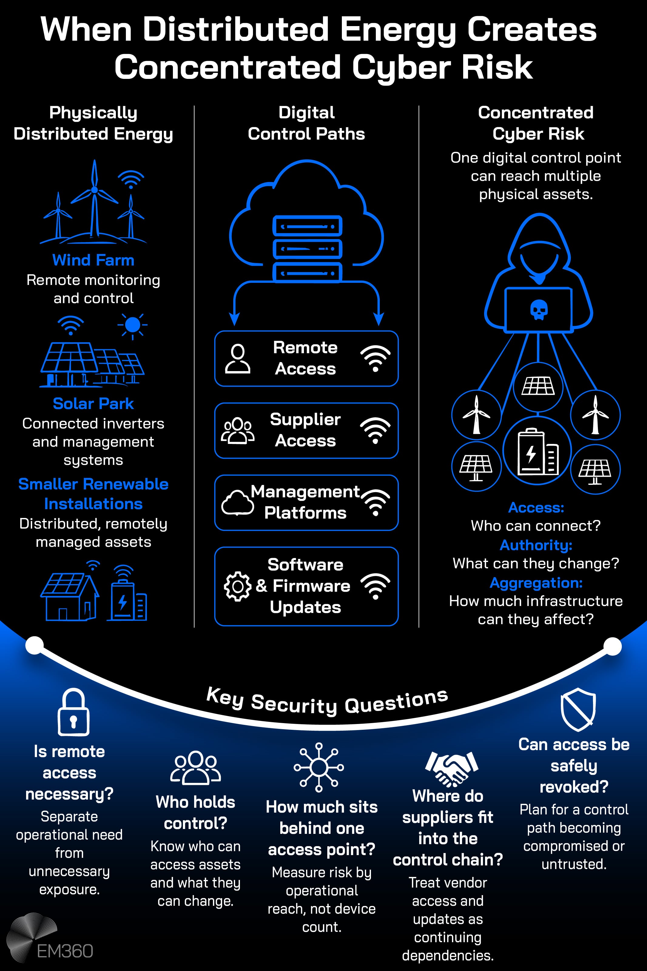 EM360 infographic titled “When Distributed Energy Creates Concentrated Cyber Risk”, with a black background, white text and electric blue accents. Three columns illustrate physically distributed energy assets, including wind farms and solar installations; digital control paths involving remote access, suppliers, management platforms and software updates; and concentrated cyber risk, represented by a hooded hacker connected to multiple energy assets. Below, a curved blue “Key Security Questions” section highlights five considerations: remote access, control ownership, shared access points, supplier dependencies and access revocation. The EM360 logo appears at the bottom left.