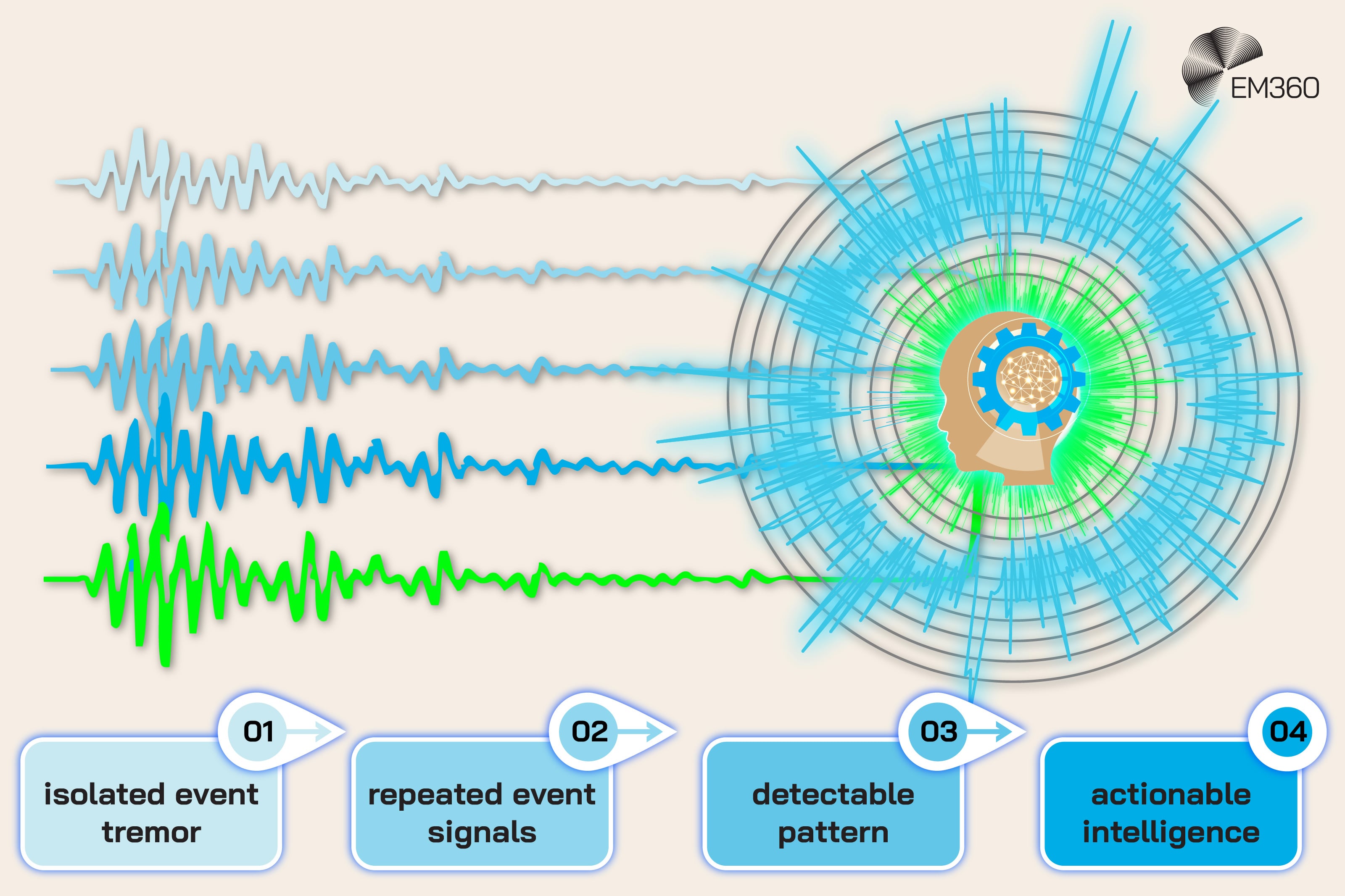 A seismography-type image showing the steps of how event signals become important enough to turn into actionable data.