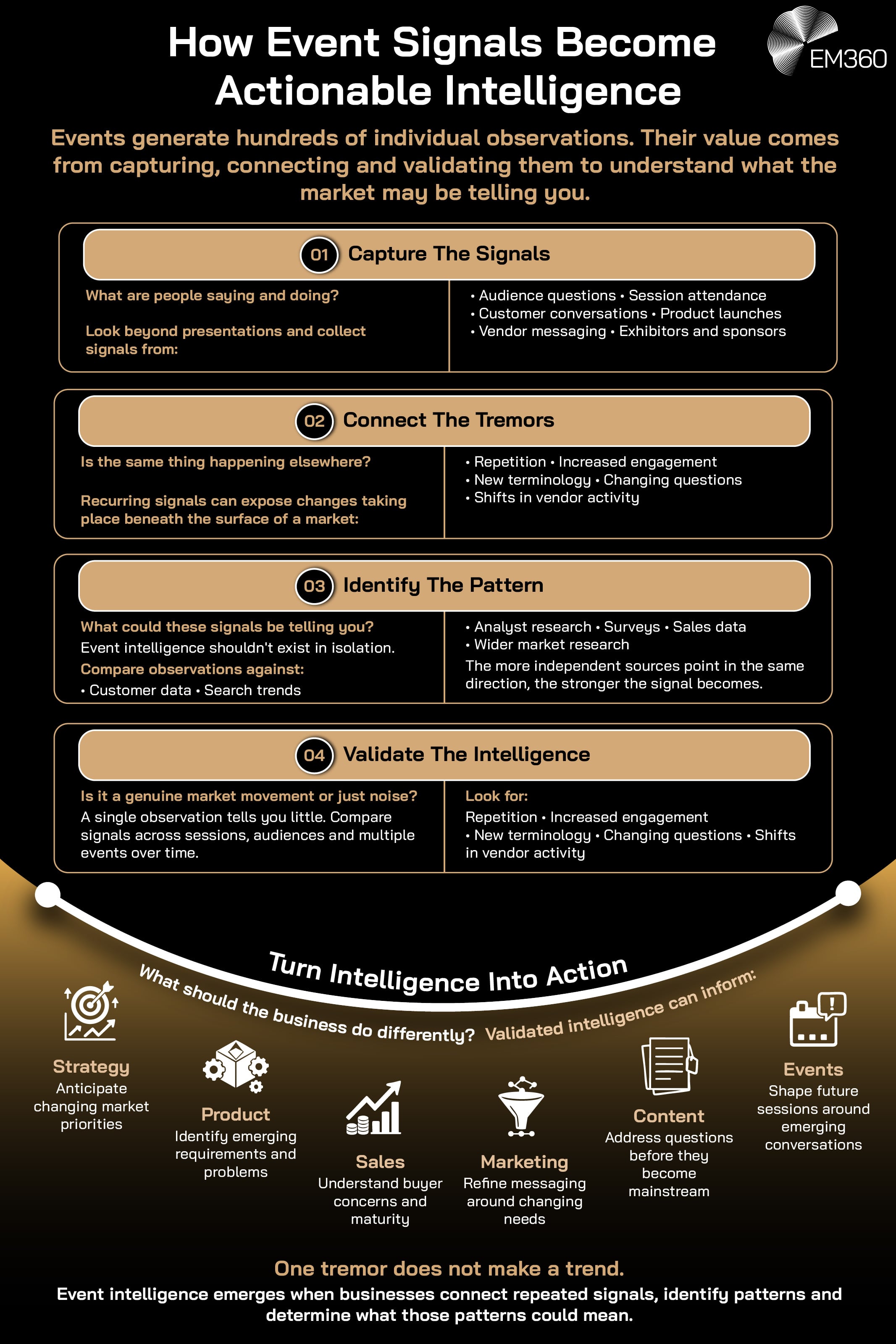 Infographic showing an overview of how to turn event signals into actionable intelligence.