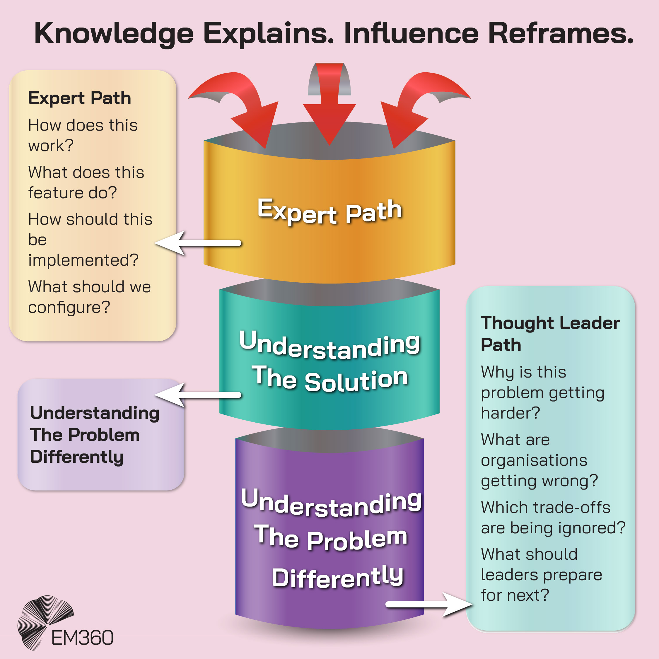 Pink EM360 infographic titled &ldquo;Knowledge Explains. Influence Reframes.&rdquo; A three-level central diagram shows the progression from purple &ldquo;Understanding The Problem Differently&rdquo;, to teal &ldquo;Understanding The Solution&rdquo;, to gold &ldquo;Expert Path&rdquo;, with red arrows feeding into the top. The expert path asks how something works, what a feature does, how it should be implemented and what to configure. The thought leader path asks why the problem is getting harder, what organisations are getting wrong, which trade-offs are being ignored and what leaders should prepare for next. EM360 logo in the bottom-left corner.