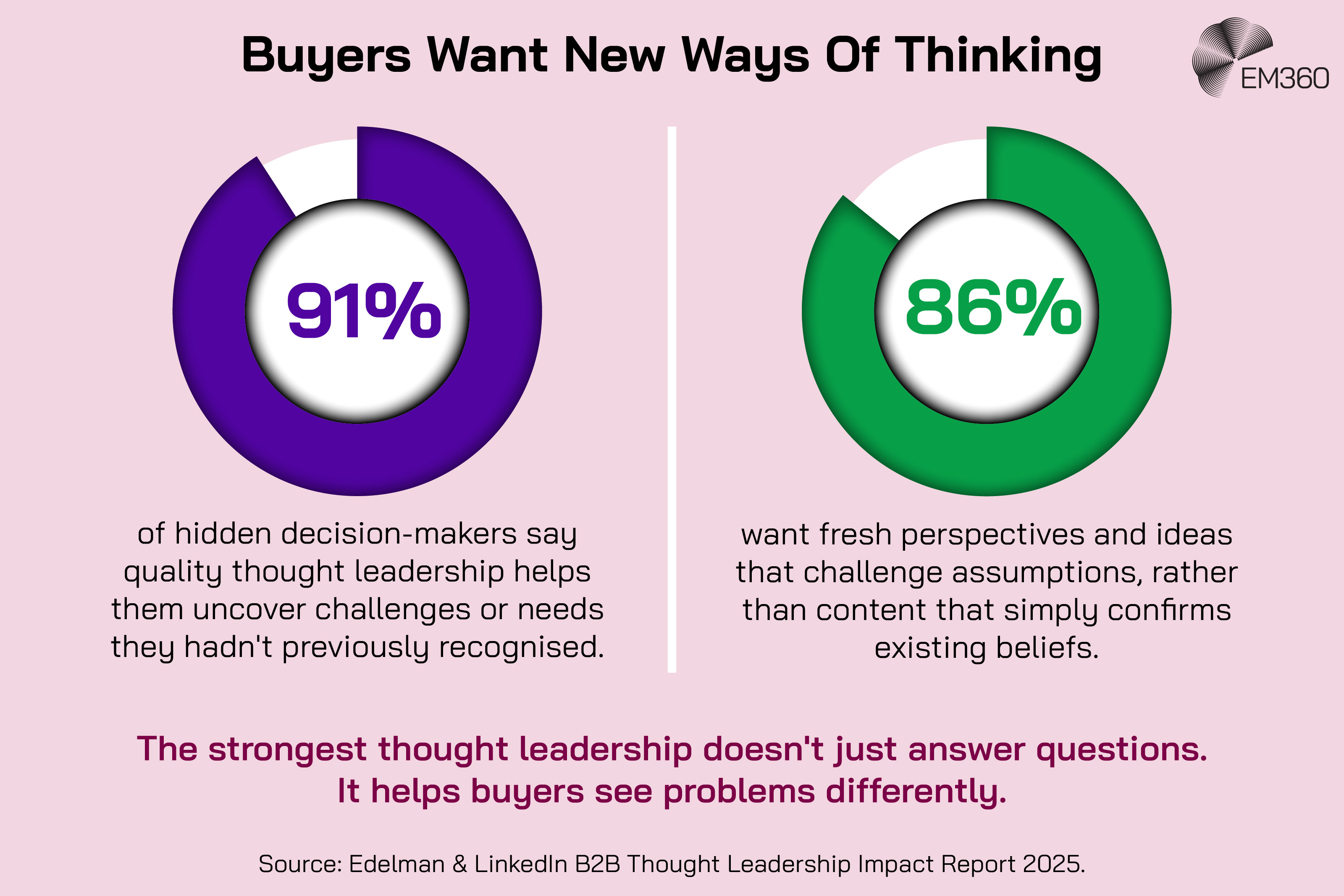 Pink EM360 infographic titled &ldquo;Buyers Want New Ways Of Thinking&rdquo;, with purple and green doughnut charts. The purple chart shows 91% of hidden decision-makers say quality thought leadership helps uncover previously unrecognised challenges or needs. The green chart shows 86% want fresh perspectives and ideas that challenge assumptions rather than confirm existing beliefs. Bottom text reads: &ldquo;The strongest thought leadership doesn't just answer questions. It helps buyers see problems differently.&rdquo; Source: Edelman & LinkedIn B2B Thought Leadership Impact Report 2025. EM360 logo in the top-right corner.