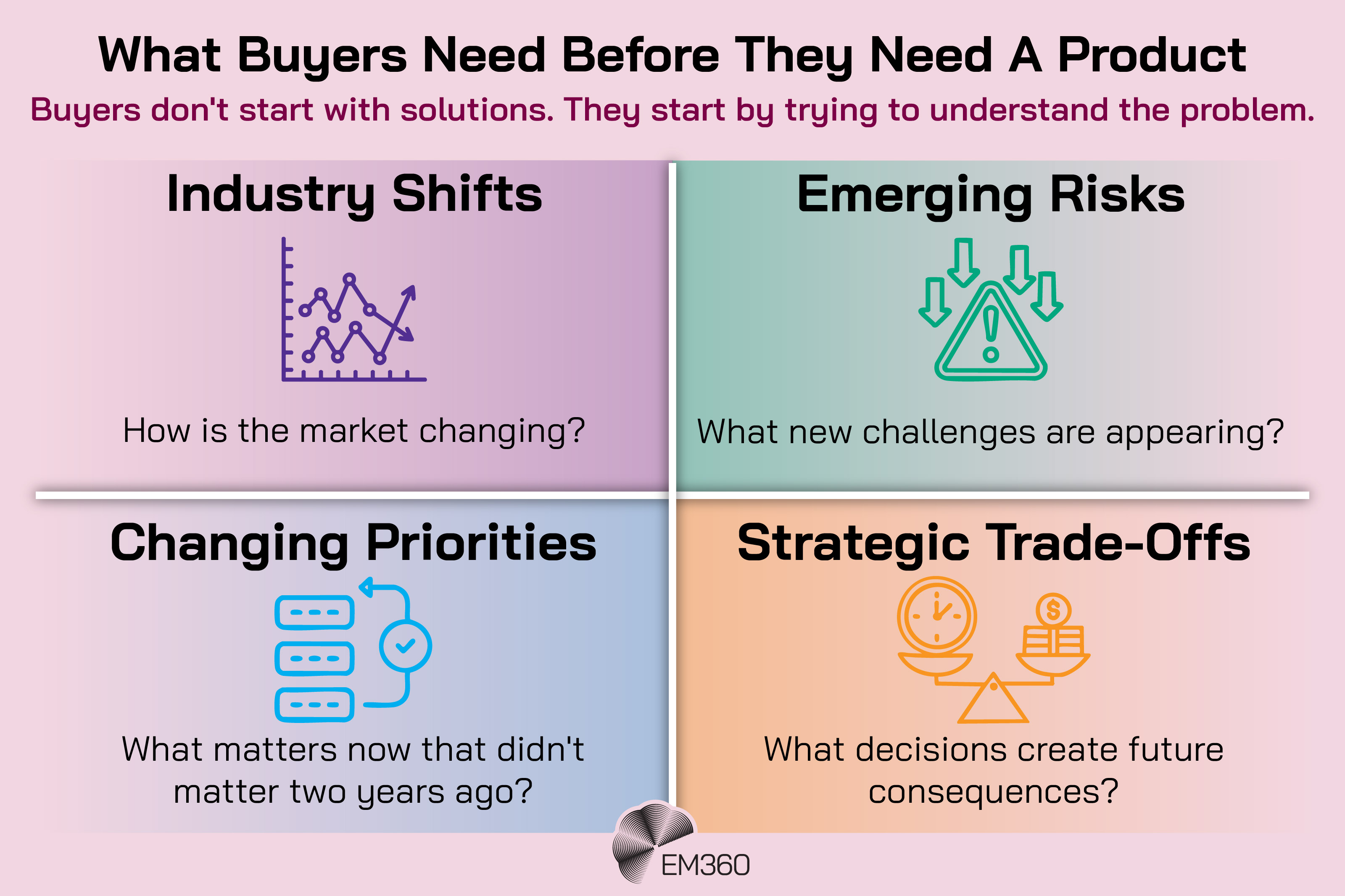 Pink EM360 infographic titled &ldquo;What Buyers Need Before They Need A Product&rdquo;, with the subtitle &ldquo;Buyers don't start with solutions. They start by trying to understand the problem.&rdquo; Four pastel panels with icons show: Industry Shifts, asking how the market is changing; Emerging Risks, asking what new challenges are appearing; Changing Priorities, asking what matters now that didn't two years ago; and Strategic Trade-Offs, asking what decisions create future consequences. EM360 logo centred at the bottom.