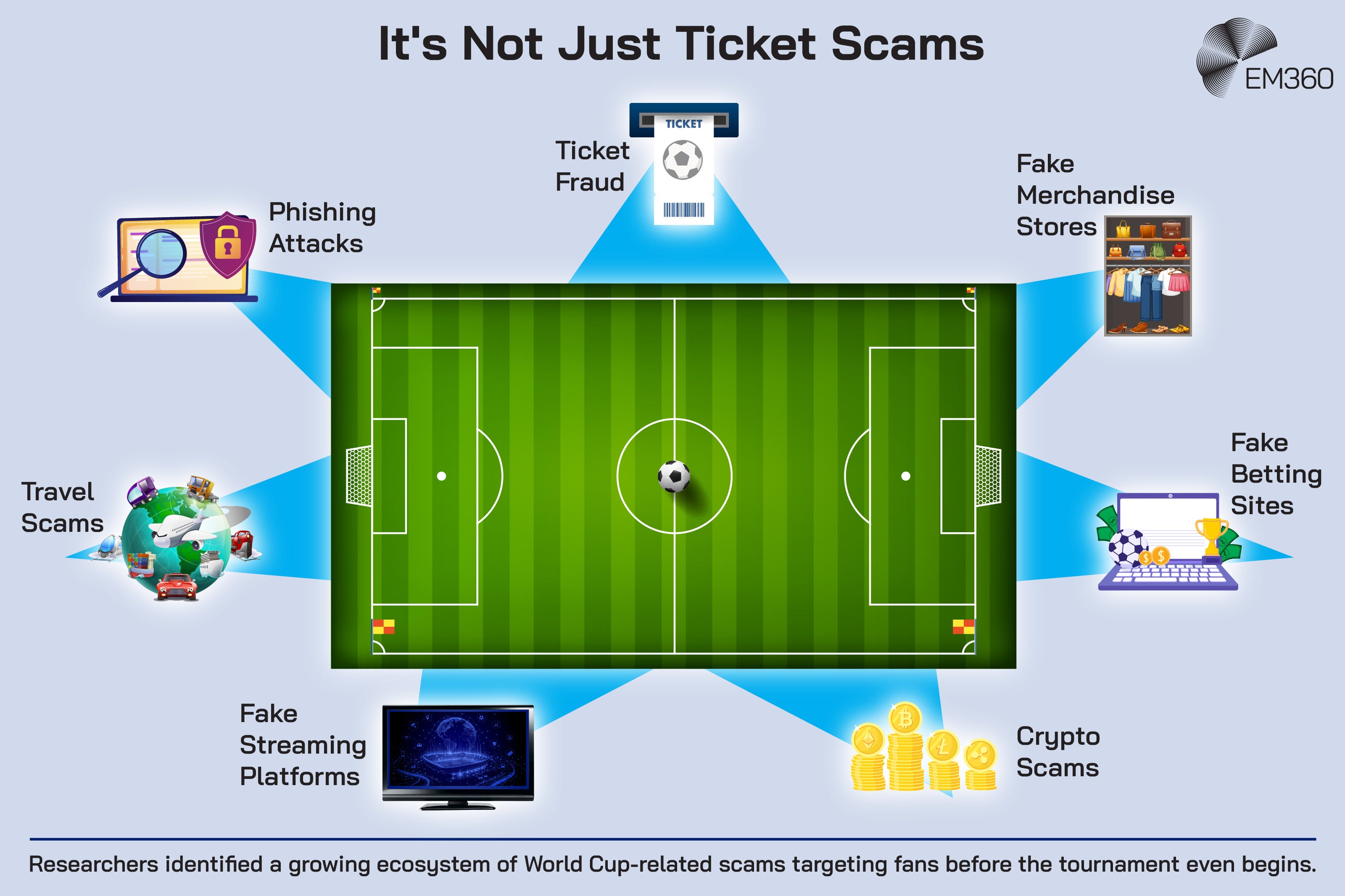 Infographic titled "It's Not Just Ticket Scams" showing a football pitch at the centre surrounded by different World Cup-related scam types. Categories include ticket fraud, phishing attacks, fake merchandise stores, fake betting sites, crypto scams, fake streaming platforms, and travel scams, each represented by an icon connected to the stadium. A caption at the bottom explains that researchers have identified a growing ecosystem of World Cup-related scams targeting fans before the tournament even begins.