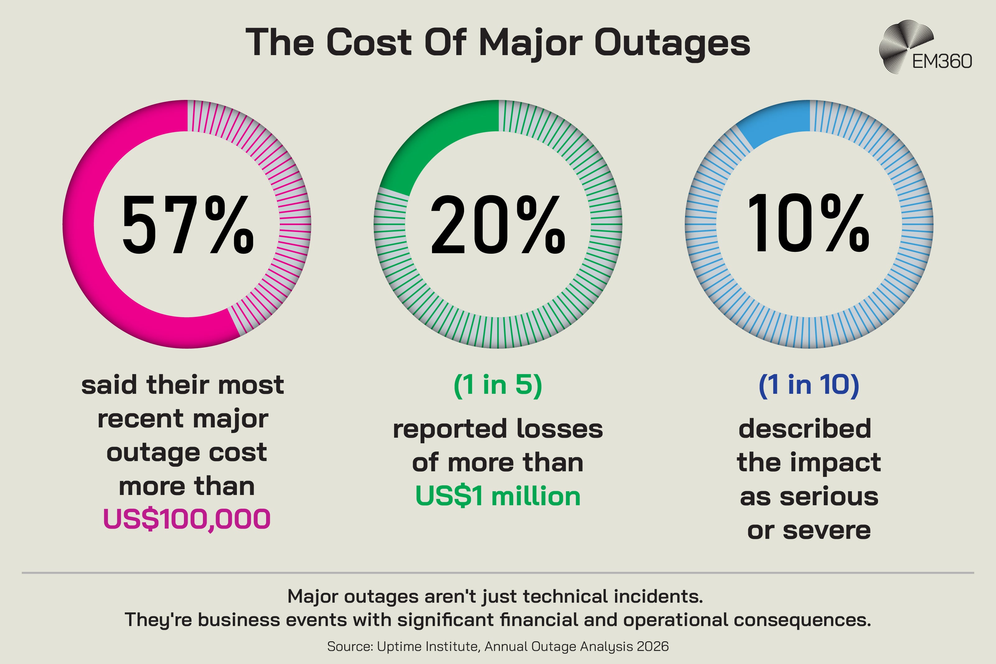 Infographic highlighting findings from Uptime Institute&rsquo;s Annual Outage Analysis 2026. Three circular charts show that 57% of respondents said their most recent major outage cost more than US$100,000, 20% reported losses above US$1 million, and 10% described the impact as serious or severe. Supporting text emphasises that major outages can have significant financial and operational consequences. The EM360 logo appears at the top right.