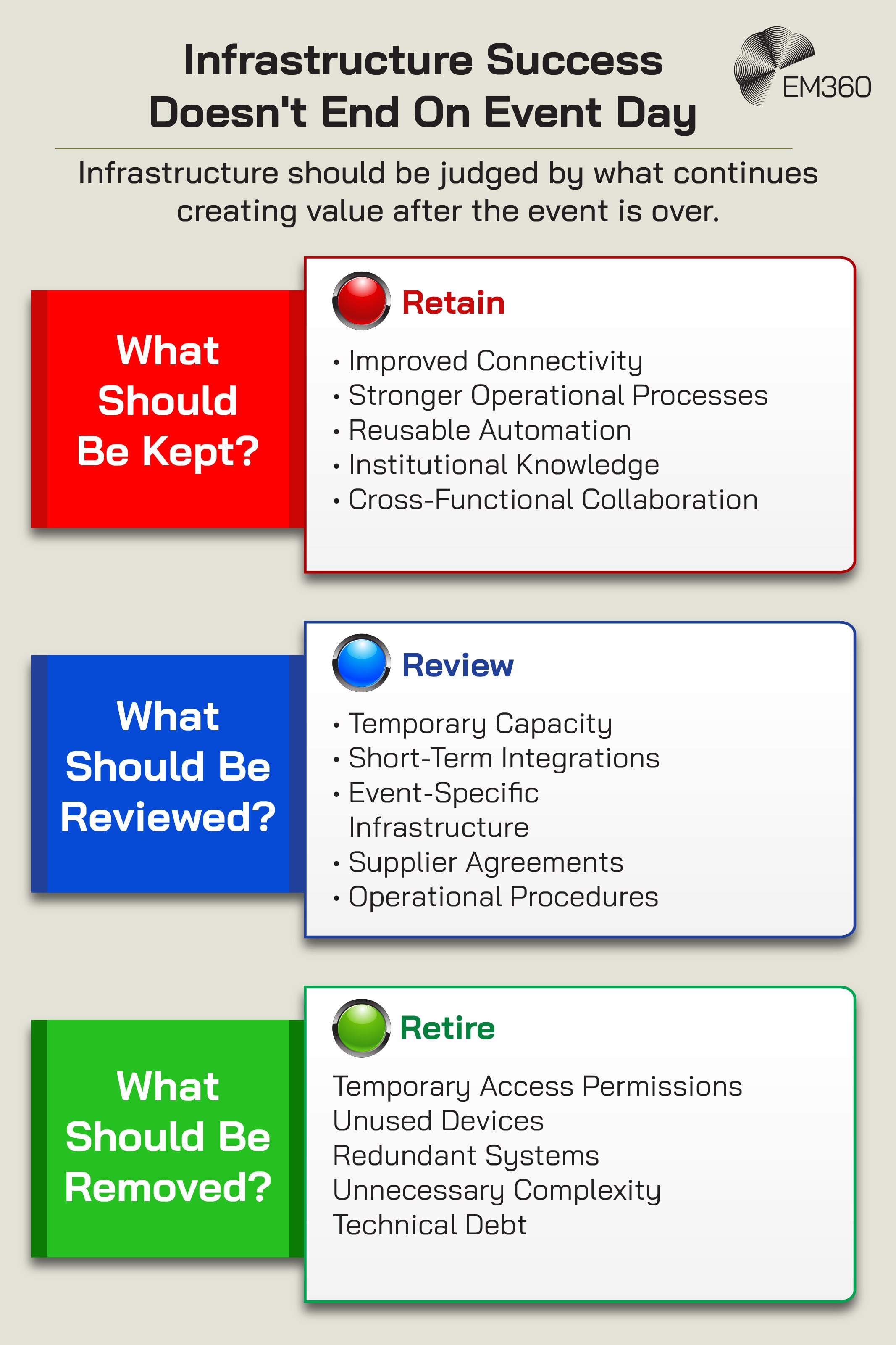 Infographic dividing post-event infrastructure decisions into three categories. &ldquo;Retain&rdquo; includes improved connectivity, stronger operational processes, reusable automation, institutional knowledge and cross-functional collaboration. &ldquo;Review&rdquo; covers temporary capacity, short-term integrations, event-specific infrastructure, supplier agreements and operational procedures. &ldquo;Retire&rdquo; includes temporary access permissions, unused devices, redundant systems, unnecessary complexity and technical debt. The EM360 logo appears at the top right.