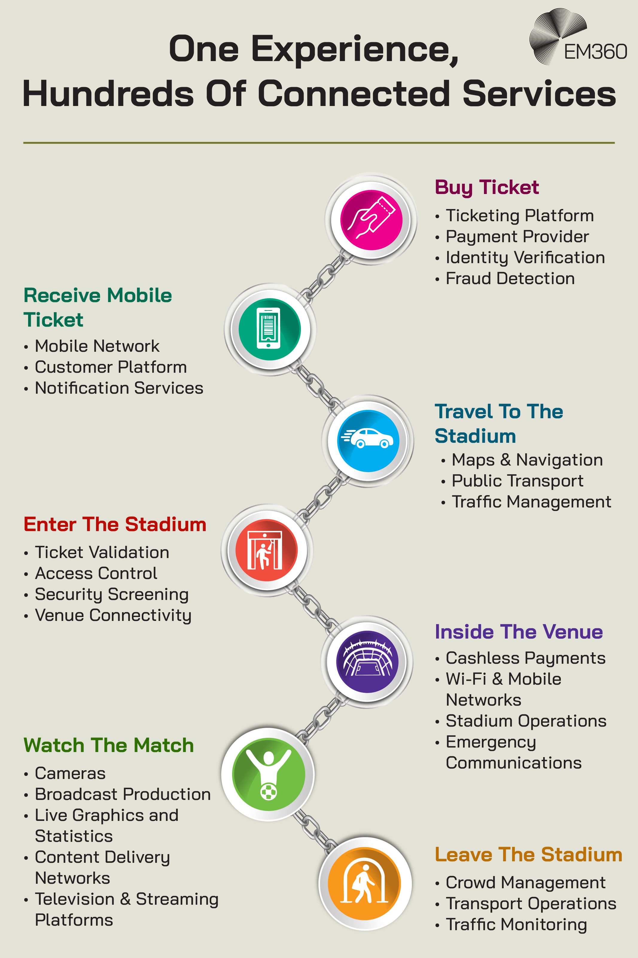 Infographic tracing a football fan&rsquo;s journey through interconnected services. Buying a ticket involves ticketing, payments, identity verification and fraud detection; receiving the ticket relies on mobile networks and notification services; travelling to the stadium involves navigation, public transport and traffic management; entering requires ticket validation, access control, security screening and connectivity. Inside the venue, payments, networks, stadium operations and emergency communications support the experience, while watching the match depends on cameras, broadcast production, live graphics, content delivery and streaming platforms. The journey ends with crowd management, transport operations and traffic monitoring. The EM360 logo appears at the top right.