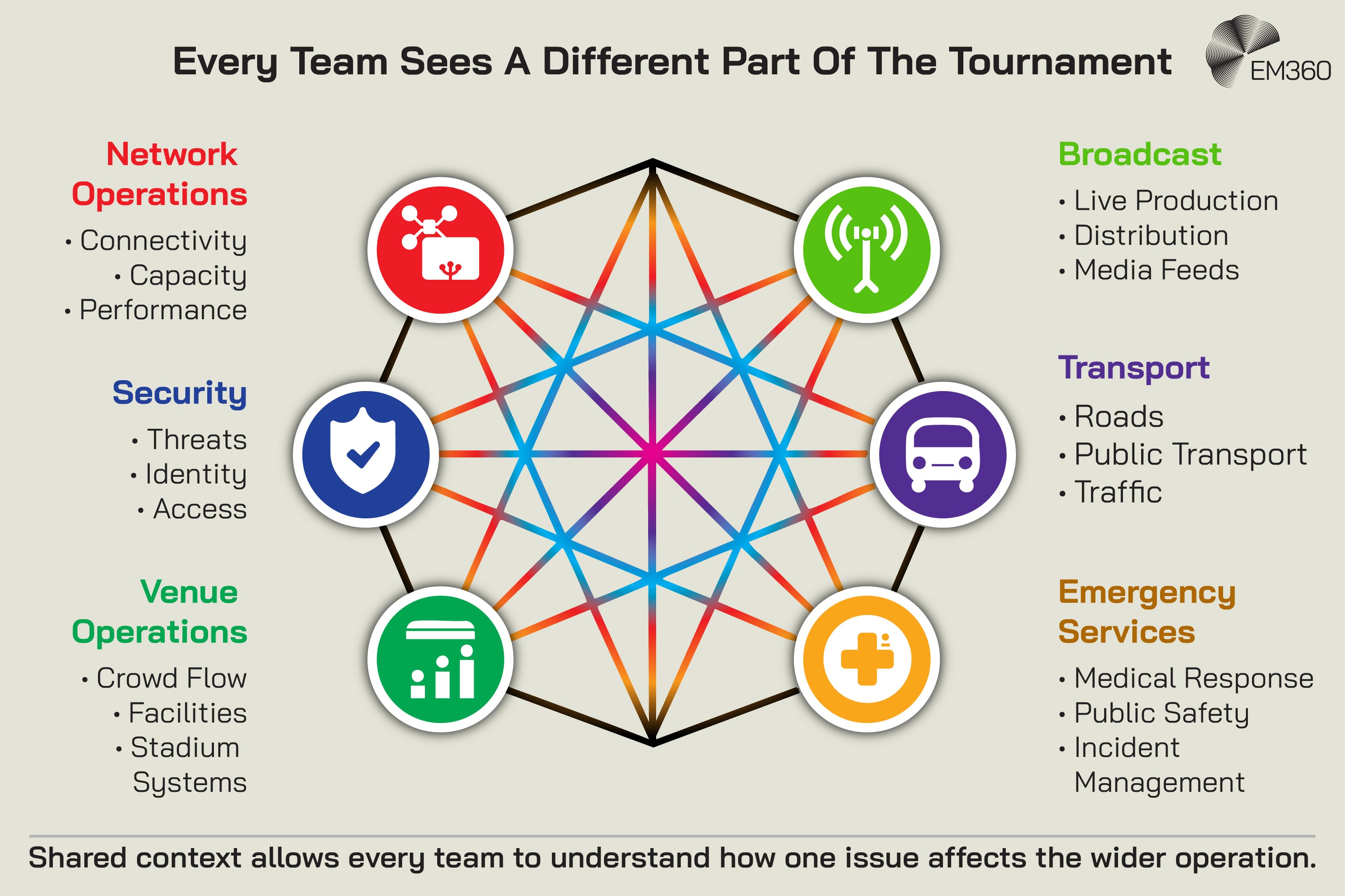 Infographic illustrating the interconnected operational teams supporting a major football tournament. Network operations, security, venue operations, broadcast, transport and emergency services are arranged around a central web of connections, with each team responsible for different systems and operational concerns. Supporting text explains that shared context helps teams understand how an issue in one area can affect the wider operation. The EM360 logo appears at the top right.