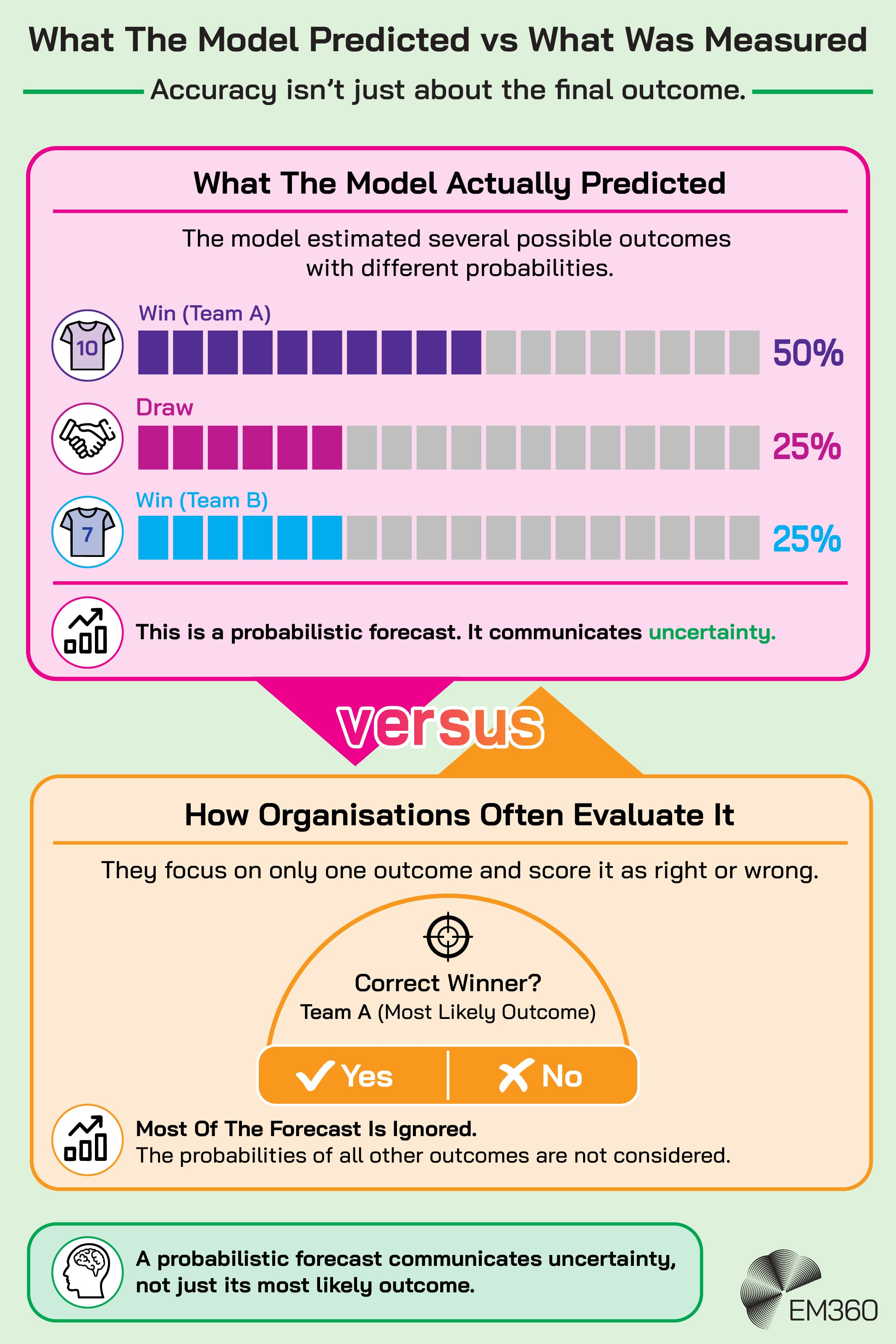 Infographic comparing a probabilistic forecast with a simple right-or-wrong evaluation. The model assigns a 50% probability to Team A winning, 25% to a draw and 25% to Team B winning, communicating uncertainty across several possible outcomes. The comparison shows how organisations may instead judge only whether the most likely winner was correct, ignoring the rest of the probability distribution. The graphic concludes that a probabilistic forecast communicates uncertainty, not just its most likely outcome. The EM360 logo appears in the lower right.