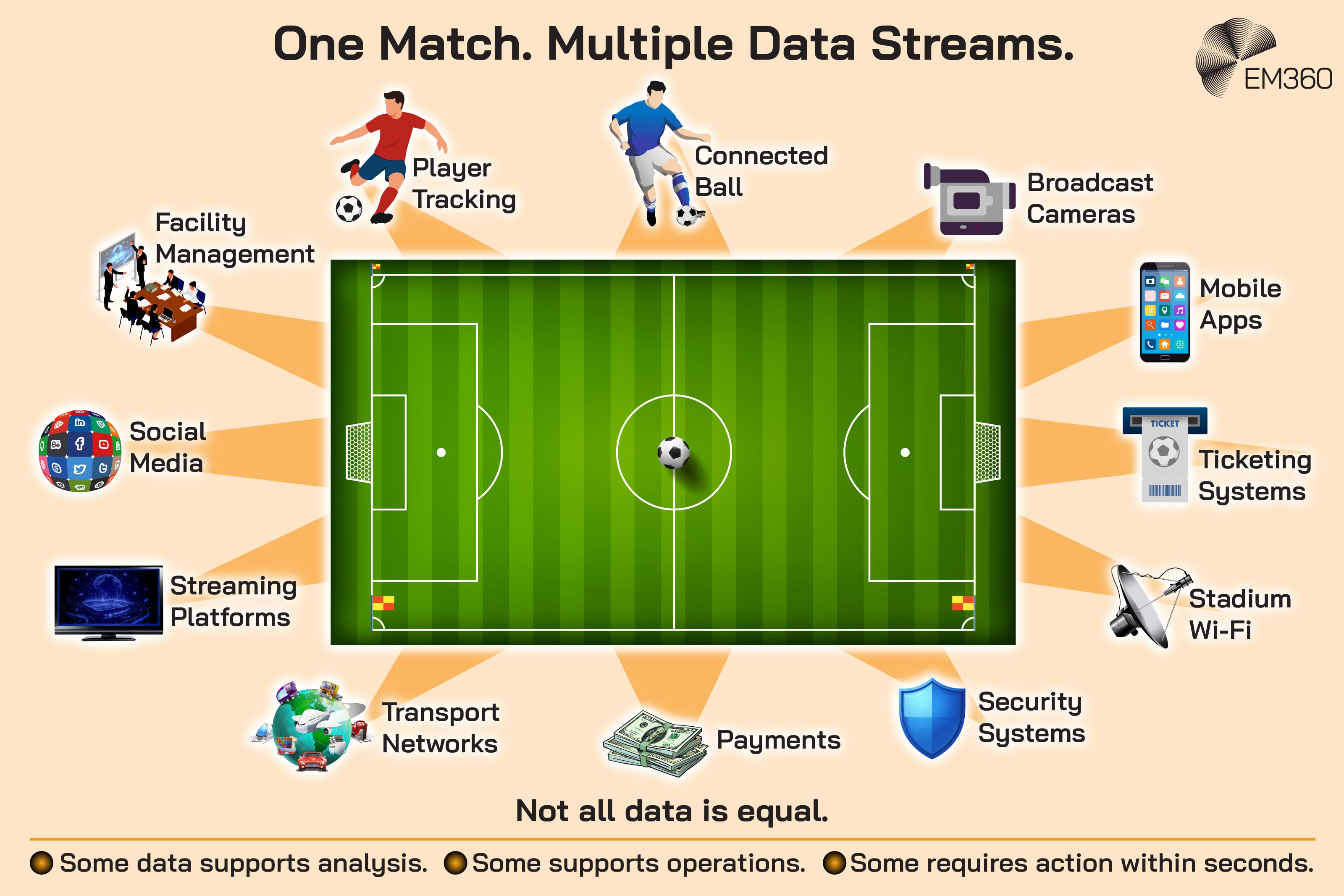 Infographic titled &ldquo;One Match. Multiple Data Streams.&rdquo; showing a football pitch at the centre of a network of operational and digital data sources. These include player tracking, a connected ball, broadcast cameras, mobile apps, ticketing systems, stadium Wi-Fi, security systems, payments, transport networks, streaming platforms, social media and facility management. The graphic emphasises that not all data is equal, with some supporting analysis, some supporting operations and some requiring action within seconds.