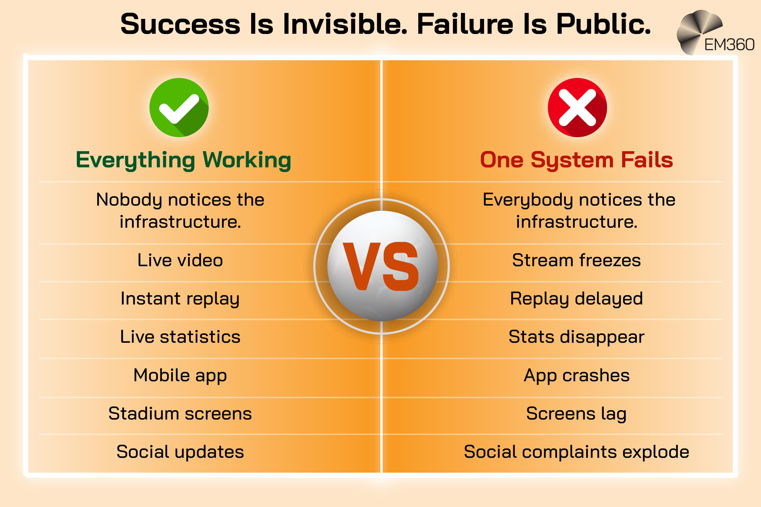 Infographic titled &ldquo;Success Is Invisible. Failure Is Public.&rdquo; comparing two sides of World Cup infrastructure performance. The &ldquo;Everything Working&rdquo; side shows a green tick and lists live video, instant replay, live statistics, mobile apps, stadium screens and social updates, noting that nobody notices the infrastructure when everything works. The &ldquo;One System Fails&rdquo; side shows a red cross and lists frozen streams, delayed replays, disappearing statistics, app crashes, lagging screens and exploding social complaints, showing how infrastructure becomes highly visible when something goes wrong.