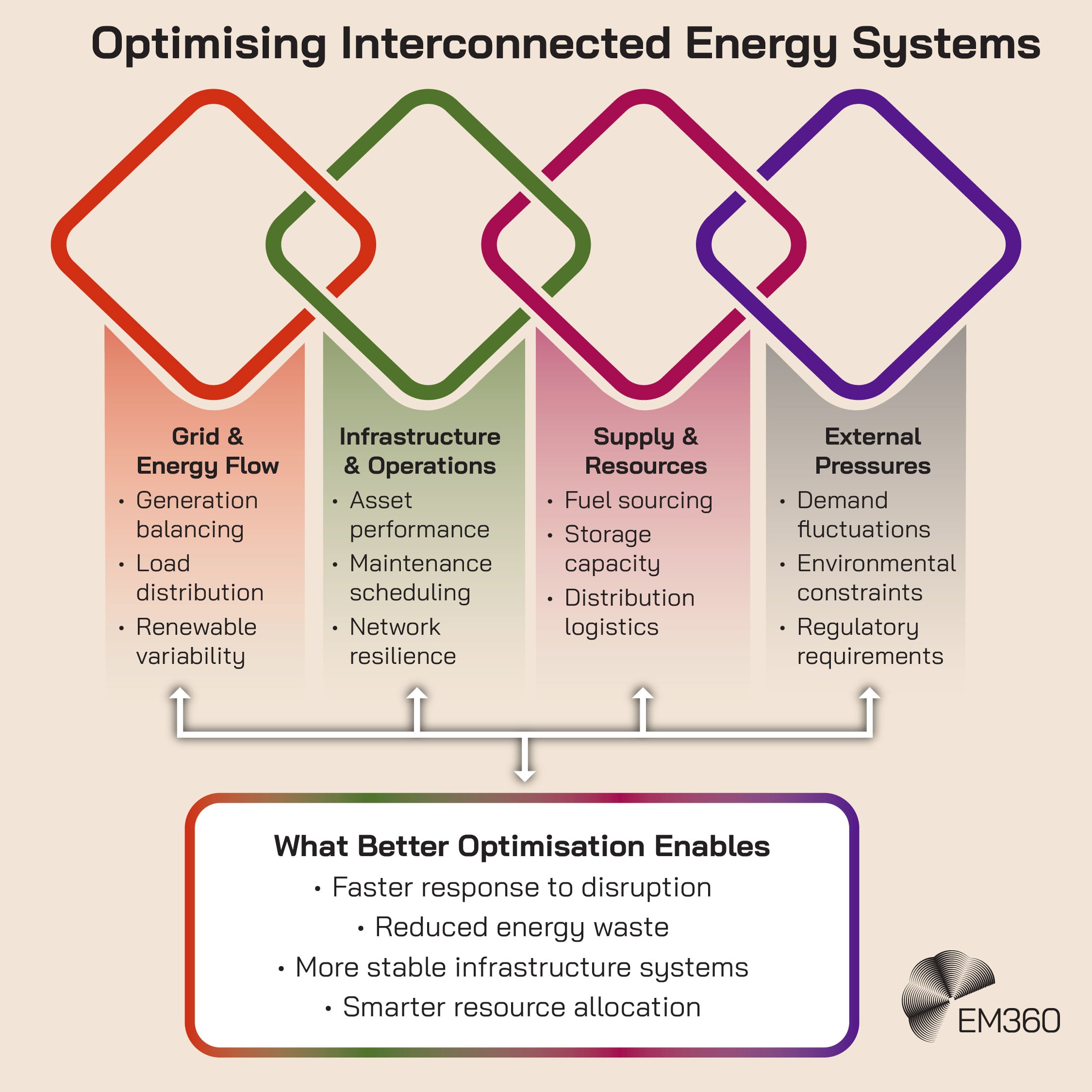 Infographic showing interconnected energy systems, including grid and energy flow, infrastructure and operations, supply and resources, and external pressures, with outcomes like faster response to disruption, reduced energy waste, improved stability, and smarter resource allocation.