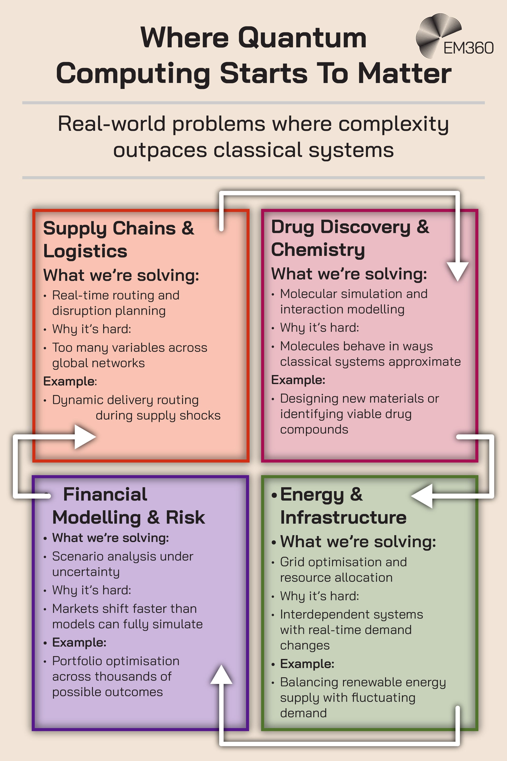 Infographic showing four key areas where quantum computing matters: supply chains and logistics, drug discovery and chemistry, financial modelling and risk, and energy and infrastructure, highlighting complex real-world problems that are difficult for classical systems to handle.