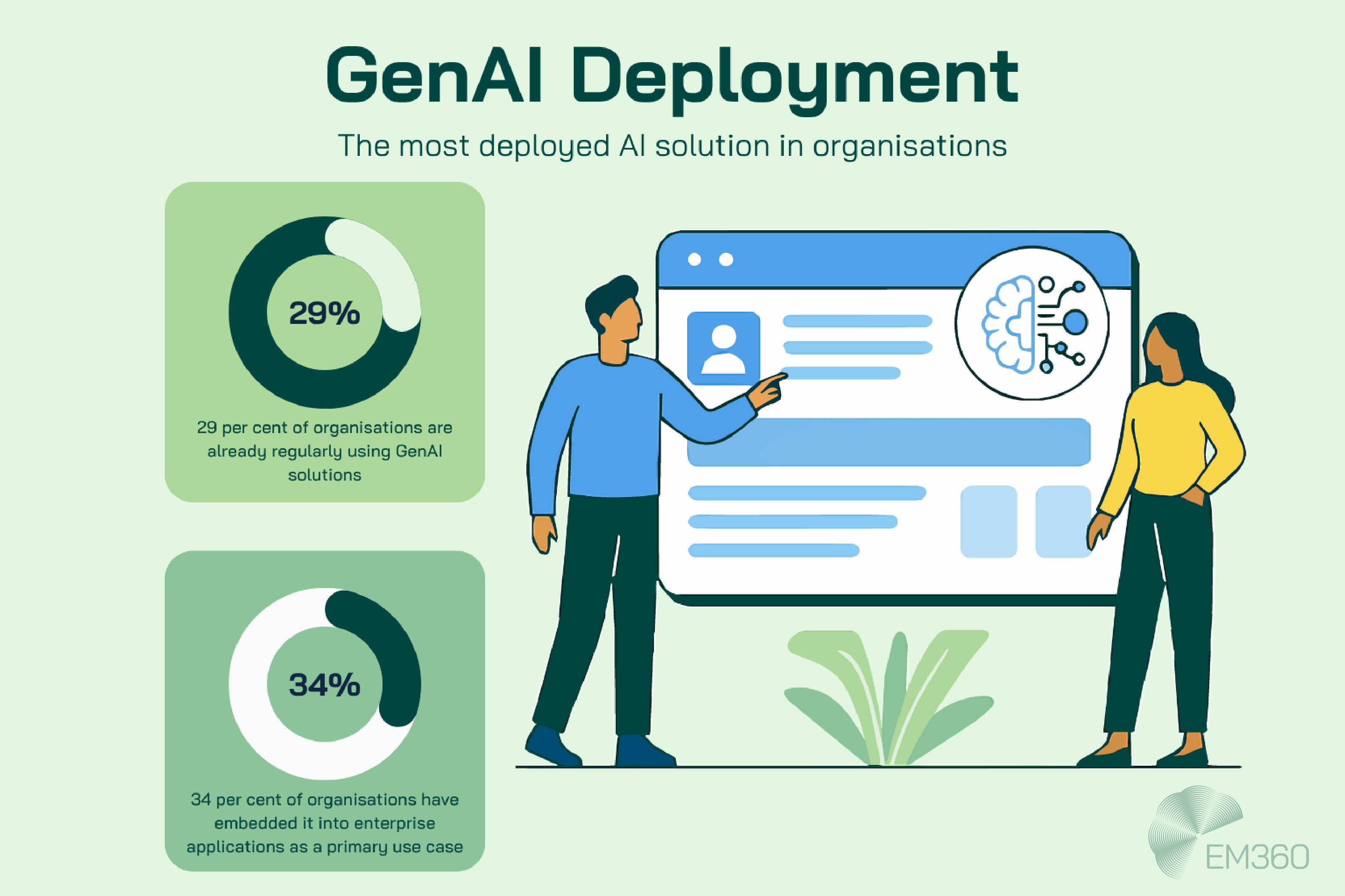 Infographic titled "GenAI Deployment" on a pale green background, showing that generative AI is the most deployed AI solution in organisations. On the left, two circular graphs highlight key stats: 29% of organisations regularly use GenAI solutions, and 34% have embedded GenAI into enterprise applications as a primary use case. On the right, a 2D illustration shows two business professionals interacting with a large digital screen featuring a brain and circuit icon representing AI. The EM360 logo appears in the bottom right corner.