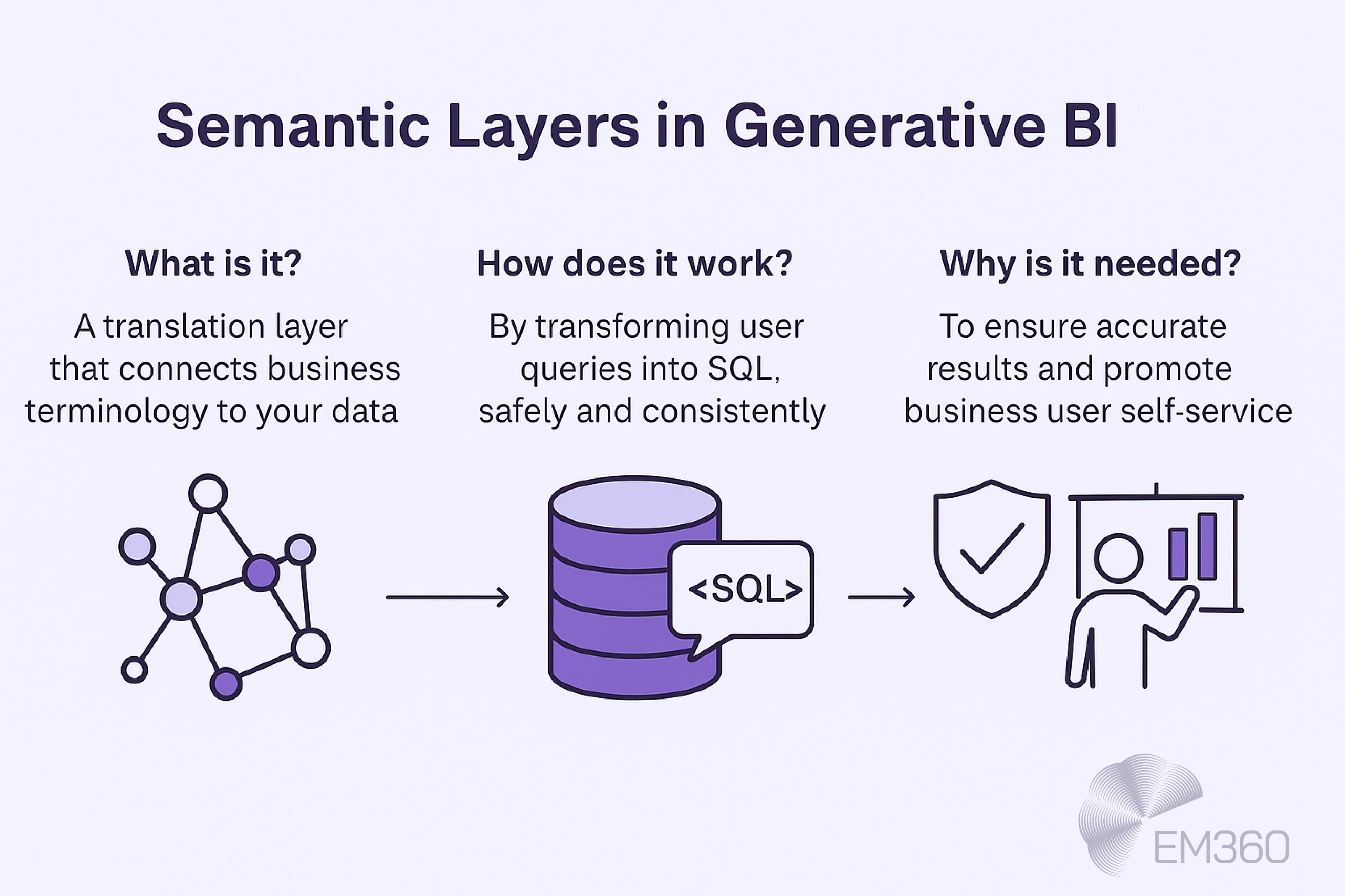 Infographic titled "Semantic Layers in Generative BI" on a pale purple background, explaining that a semantic layer is a translation layer connecting business terminology to data. It works by transforming user queries into SQL safely and consistently, and is needed to ensure accuracy and support business user self-service. Includes icons representing network nodes, a database with SQL, a shield for trust, and a business user interacting with data. EM360 logo is placed in the bottom right corner.