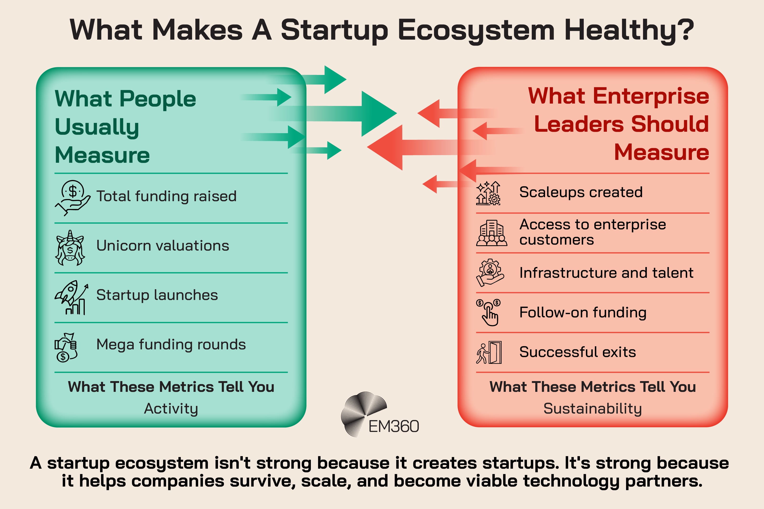 Infographic comparing common measures of startup ecosystem activity with indicators of long-term sustainability. Common metrics include total funding raised, unicorn valuations, startup launches and mega funding rounds. Enterprise leaders are encouraged to look beyond these figures to scaleups created, access to enterprise customers, infrastructure and talent, follow-on funding and successful exits. Arrows between the two sides illustrate the shift from measuring activity to measuring ecosystem sustainability. The EM360 logo appears near the bottom centre.