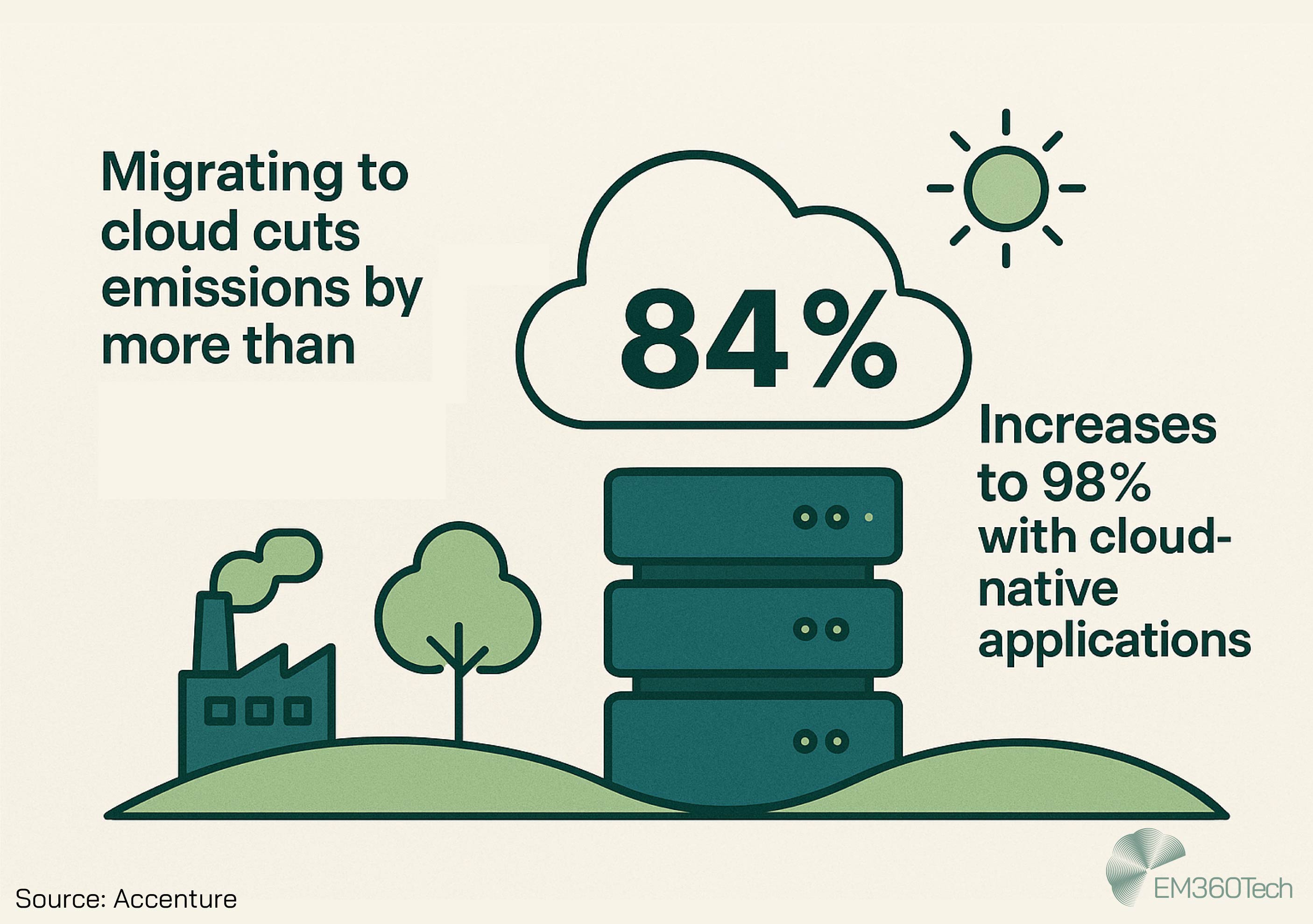 Infographic from EM360Tech showing that migrating to the cloud can reduce emissions by more than 84%, increasing to 98% with cloud-native applications. The image includes a stylised green landscape with a factory, trees, server stacks, a cloud icon, and a sun. Source cited as Accenture.