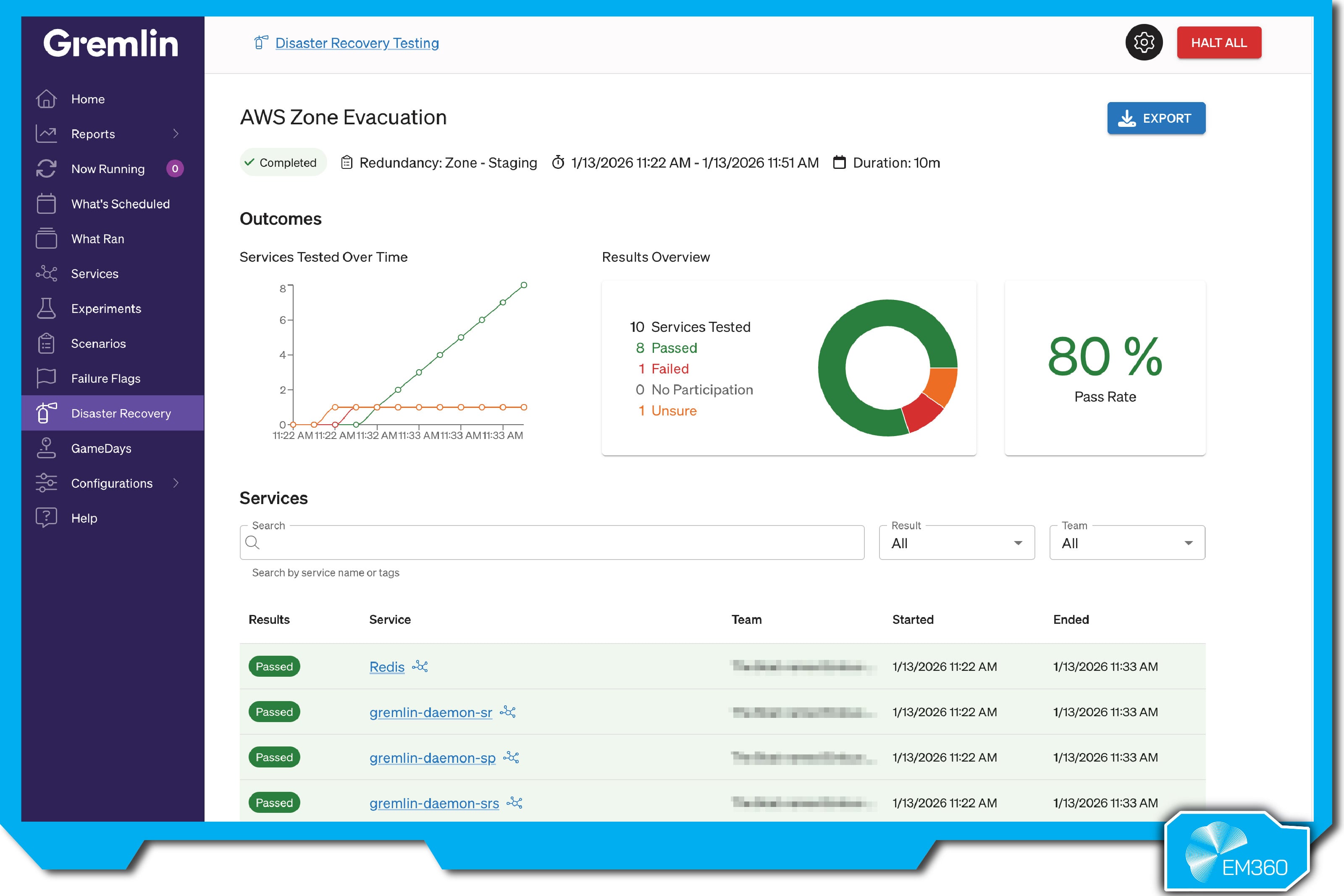 Screenshot of Gremlin&rsquo;s Disaster Recovery Testing dashboard showing the results of an AWS zone evacuation test, including test status, duration, service-level outcomes, an 80 per cent pass rate, and a table listing which services passed, failed, or require further investigation.
