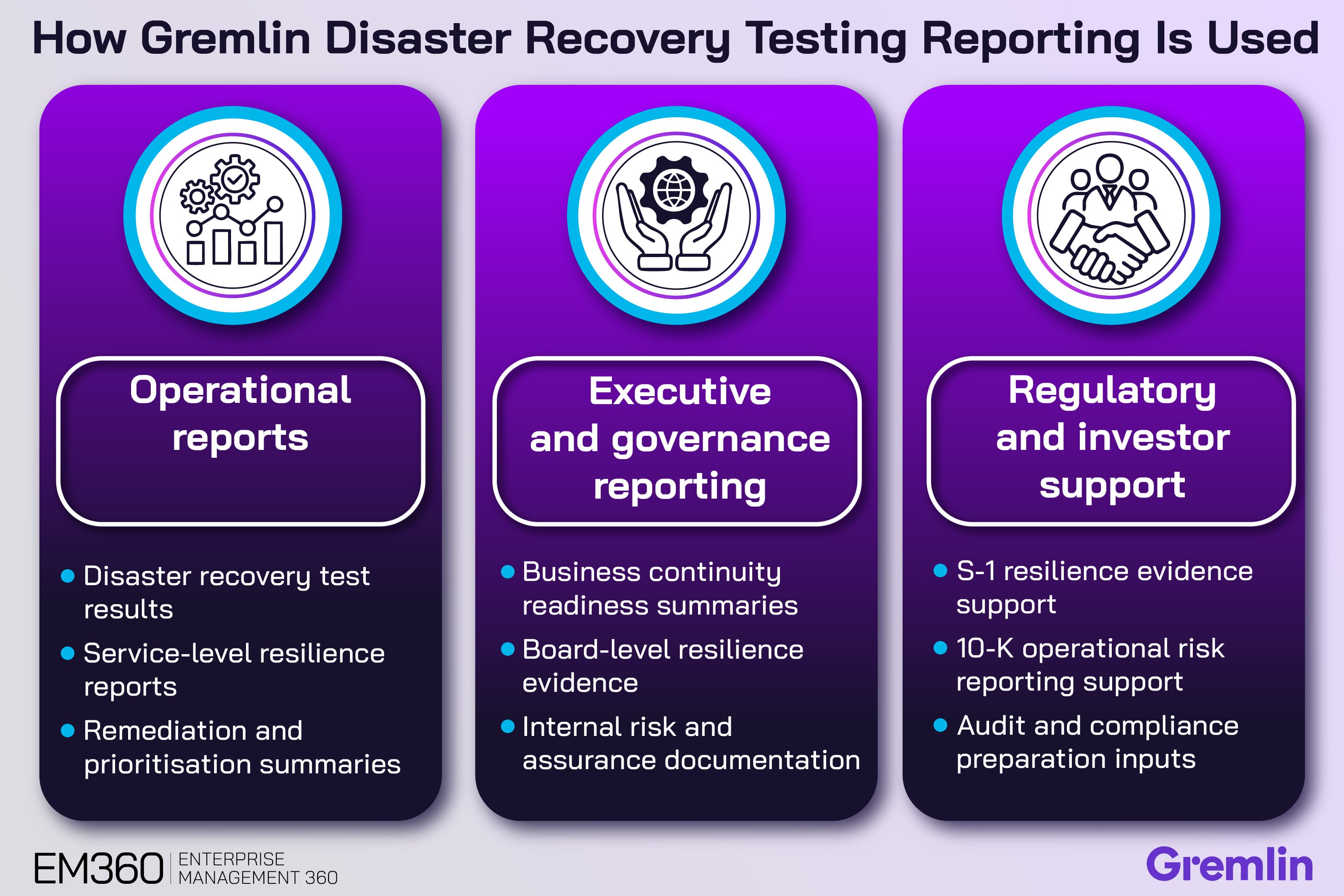 Graphic titled &ldquo;How Gremlin Disaster Recovery Testing Reporting Is Used,&rdquo; showing three panels for operational reports, executive and governance reporting, and regulatory and investor support, with examples including disaster recovery test results, board-level resilience evidence, and S-1 and 10-K reporting support.