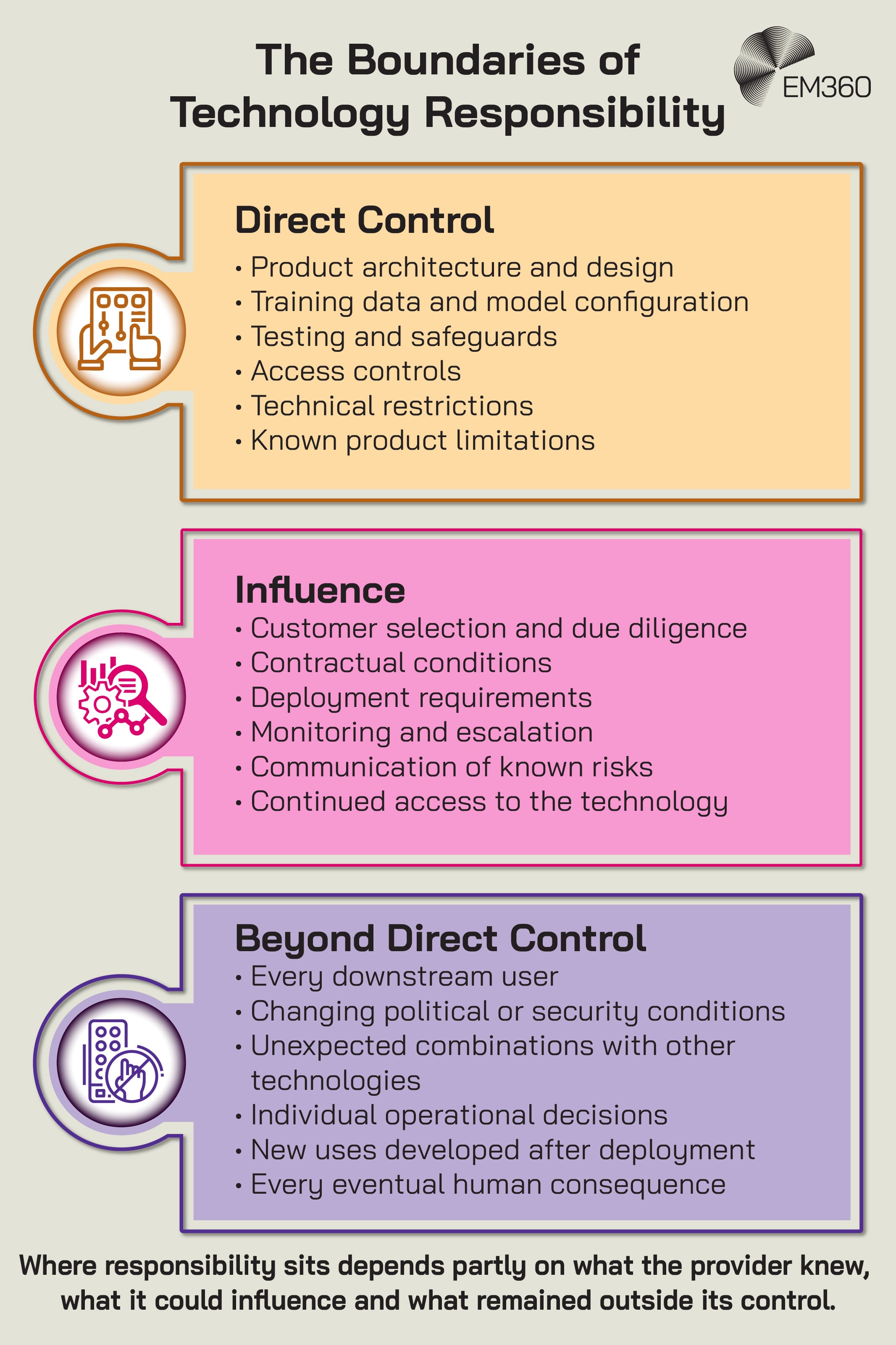 An EM360 infographic dividing technology responsibility into three levels: direct control, influence, and areas beyond direct control. Direct control includes product architecture and design, training data and model configuration, testing and safeguards, access controls, technical restrictions, and known product limitations. Areas an organisation can influence include customer selection and due diligence, contractual conditions, deployment requirements, monitoring and escalation, communication of known risks, and continued access to the technology. Areas beyond direct control include every downstream user, changing political or security conditions, unexpected combinations with other technologies, individual operational decisions, new uses developed after deployment, and every eventual human consequence. The graphic concludes that responsibility depends partly on what a provider knew, what it could influence, and what remained outside its control.