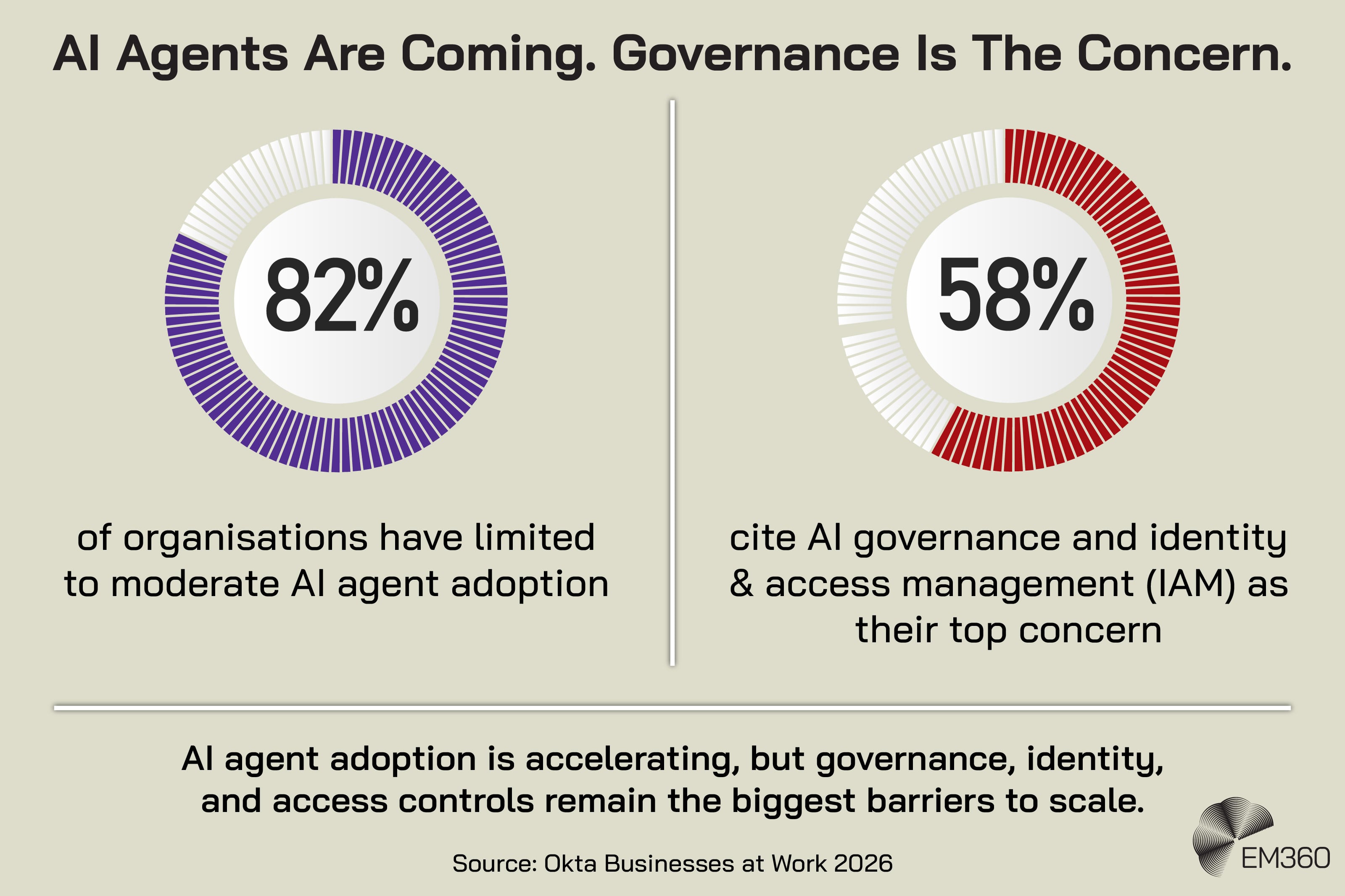Alt text: EM360 infographic titled &ldquo;AI Agents Are Coming. Governance Is The Concern.&rdquo; Two circular charts show that 82% of organisations have limited to moderate AI agent adoption, while 58% cite AI governance and identity and access management (IAM) as their top concern. The graphic states that AI agent adoption is accelerating, but governance, identity, and access controls remain the biggest barriers to scale. Source: Okta Businesses at Work 2026.