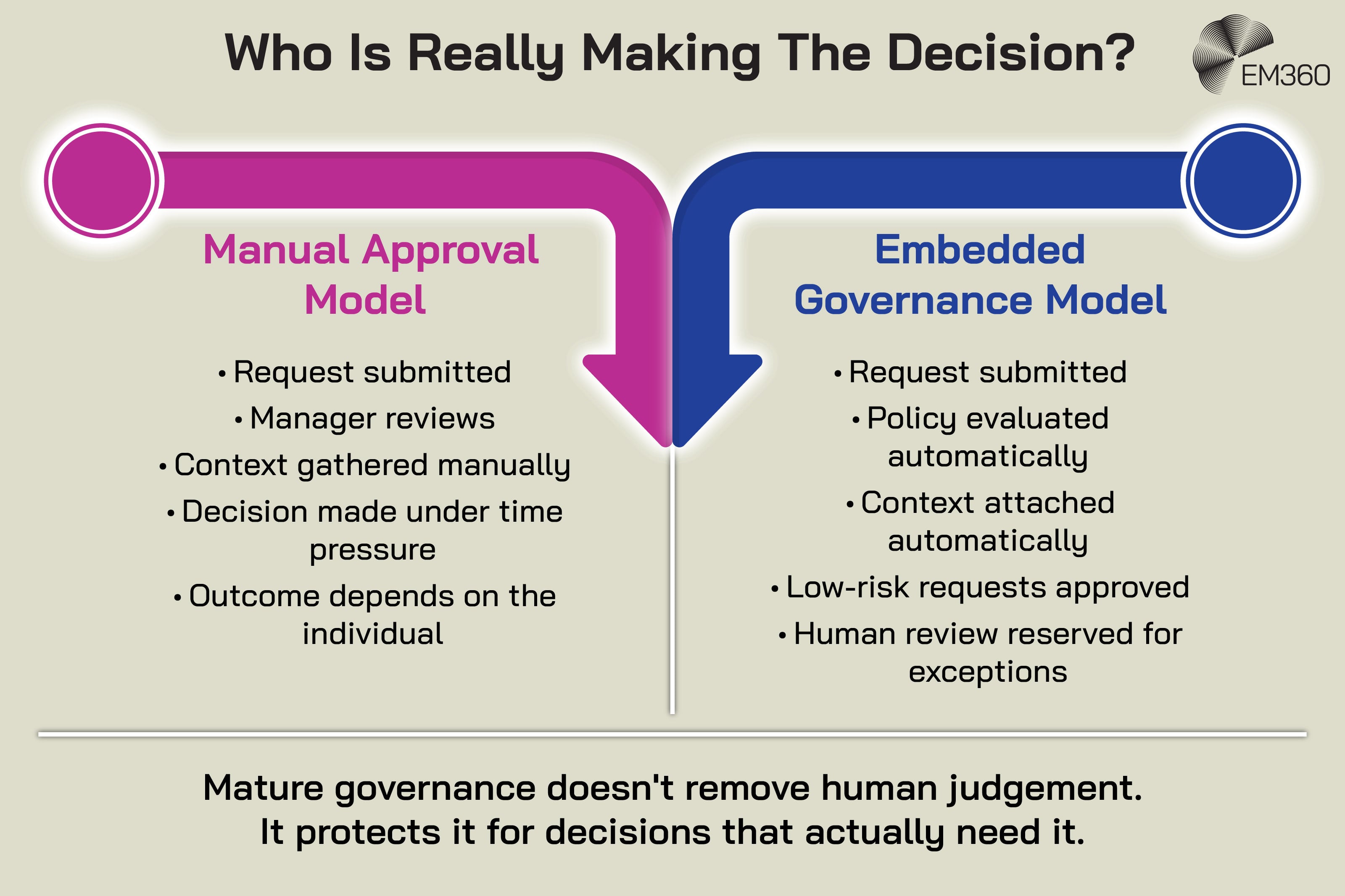 Alt text: EM360 infographic titled &ldquo;Who Is Really Making The Decision?&rdquo; comparing two governance approaches. The Manual Approval Model involves a submitted request, manager review, manually gathered context, decisions made under time pressure, and outcomes that depend on the individual. The Embedded Governance Model automatically evaluates policy and attaches context, approves low-risk requests, and reserves human review for exceptions. The graphic concludes: &ldquo;Mature governance doesn't remove human judgement. It protects it for decisions that actually need it.&rdquo;