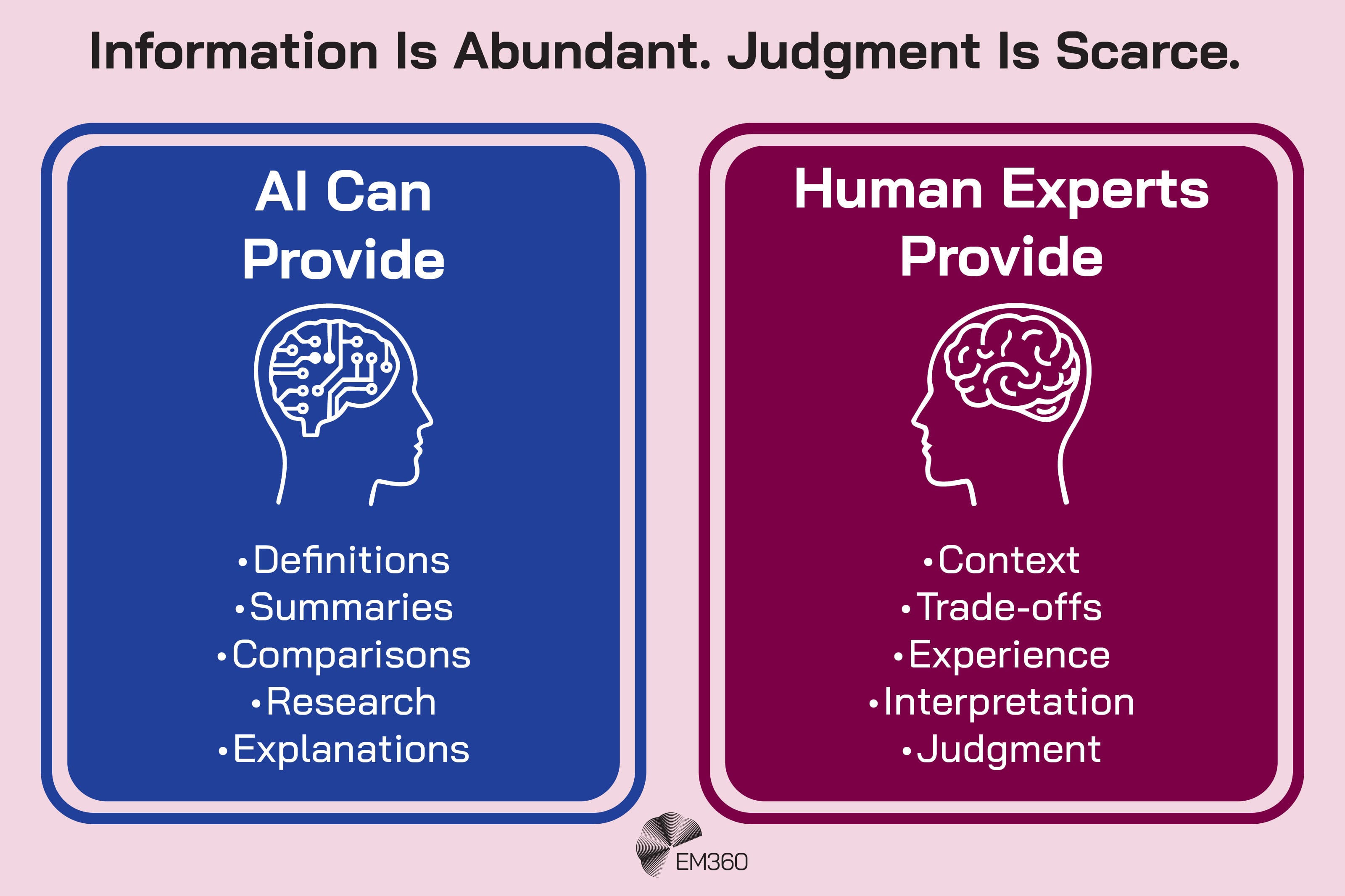 Pink EM360 infographic titled &ldquo;Information Is Abundant. Judgment Is Scarce.&rdquo; Two side-by-side panels compare AI and human expertise. A blue panel with a circuit-filled head icon says AI can provide definitions, summaries, comparisons, research and explanations. A magenta panel with a brain-filled head icon says human experts provide context, trade-offs, experience, interpretation and judgment. EM360 logo centred at the bottom.