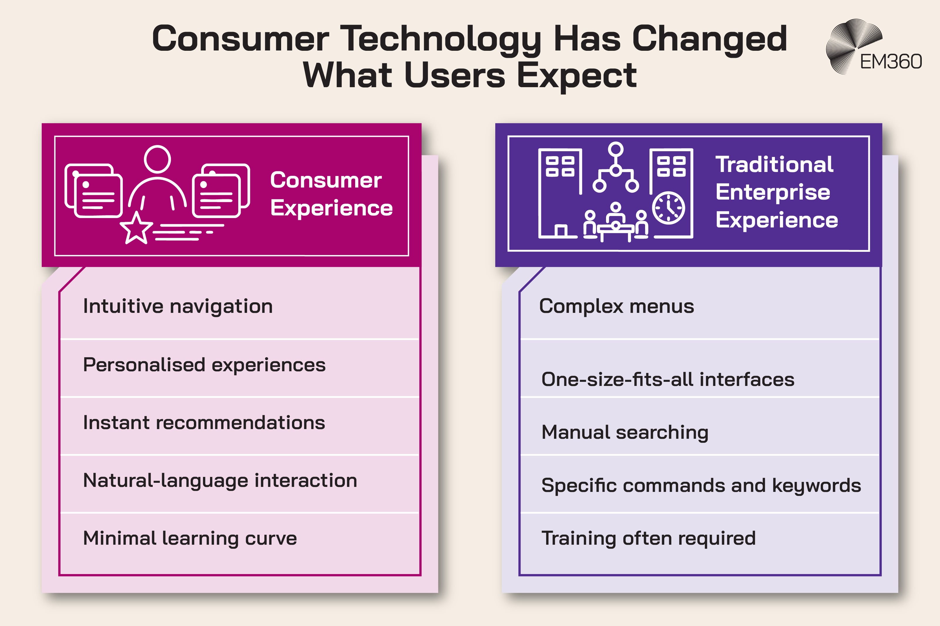 Comparison image showing Consumer Experience vs Traditional Enterprise Experience