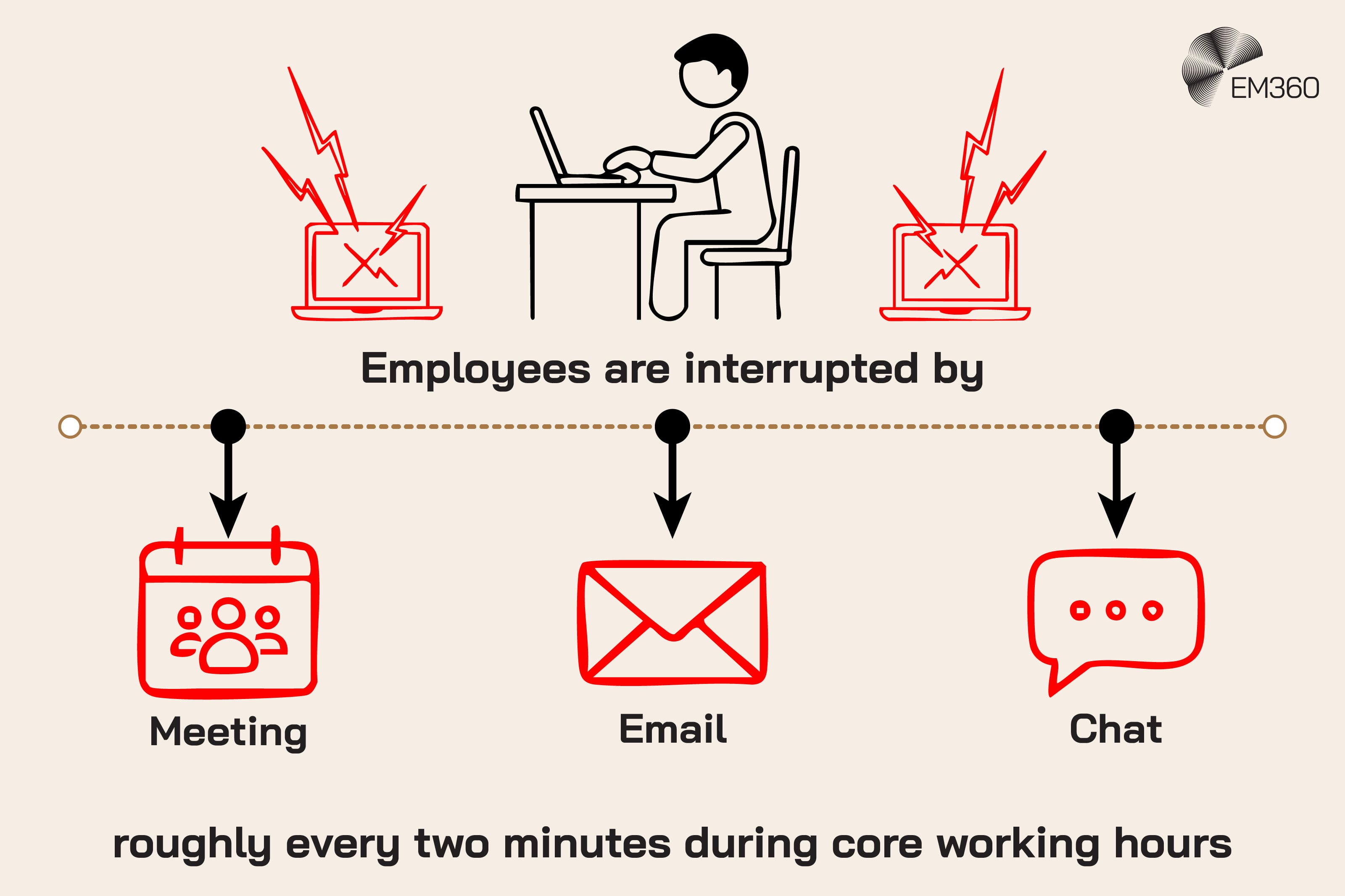 Images showing how often employees are interrupted during the day by the technology that's supposed to help them.