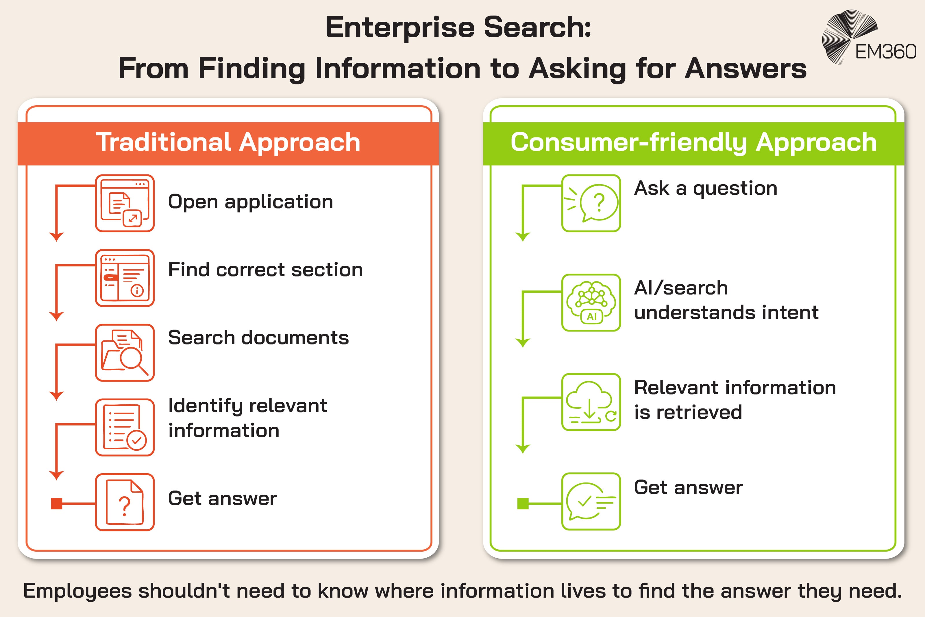 Two-column graphic showing the difference between finding information to asking for answers (traditional vs consumer-friendly)