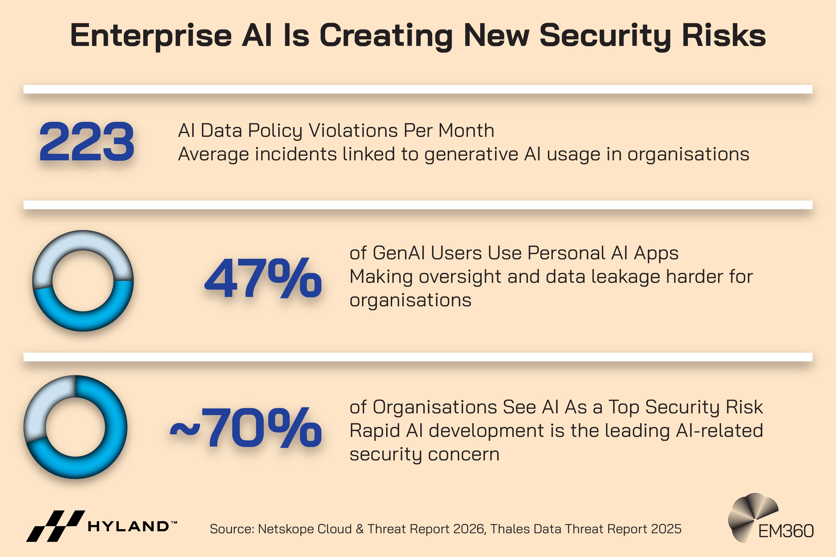 Infographic titled &ldquo;Enterprise AI Is Creating New Security Risks.&rdquo; It highlights three statistics: 223 average AI data policy violations per month linked to generative AI usage in organisations; 47 per cent of GenAI users use personal AI apps, making oversight and data leakage harder; and around 70 per cent of organisations see AI as a top security risk due to rapid AI development. Source cited as Netskope Cloud & Threat Report 2026 and Thales Data Threat Report 2025. Hyland and EM360 logos appear on the graphic.