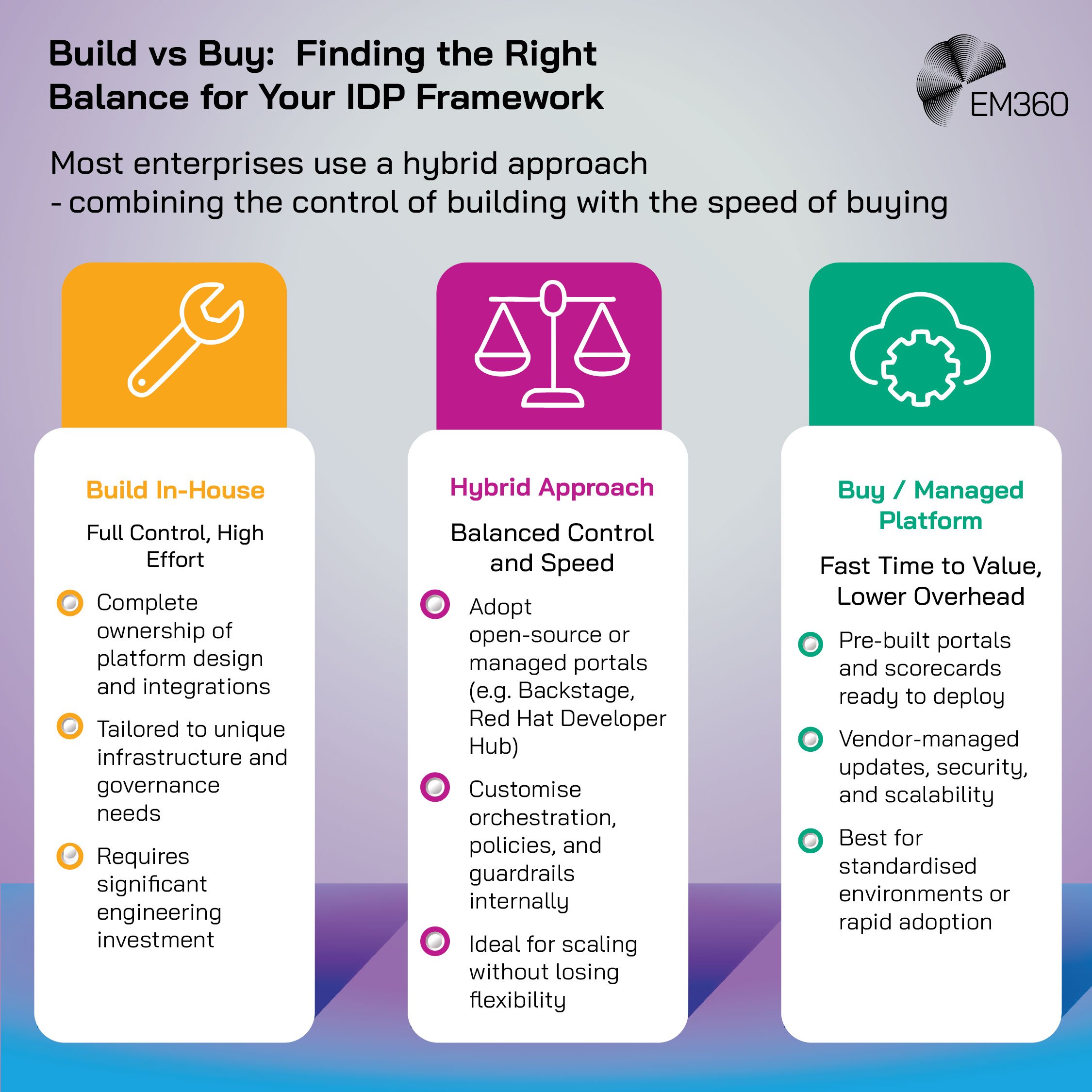 An infographic titled “Build vs Buy: Finding the Right Balance for Your IDP Framework.” It shows three options: Build In-House – offers full control but requires high effort; Hybrid Approach – balances control and speed through open-source or managed portals; and Buy / Managed Platform – delivers fast time to value with lower overhead using pre-built, vendor-managed solutions.