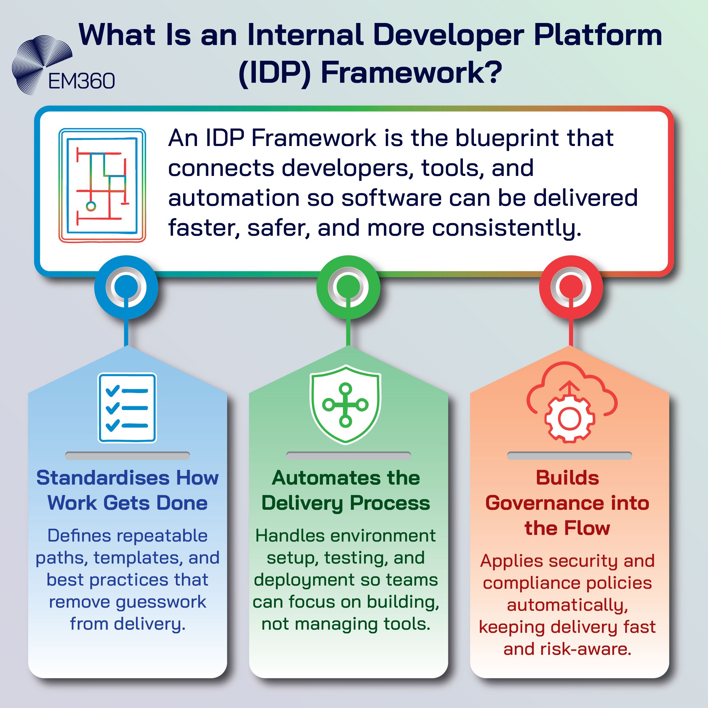 An infographic titled “What Is an Internal Developer Platform (IDP) Framework?” explains that an IDP Framework is the blueprint connecting developers, tools, and automation for faster, safer, and more consistent software delivery. Three boxes below describe key points: “Standardises How Work Gets Done,” “Automates the Delivery Process,” and “Builds Governance into the Flow.”