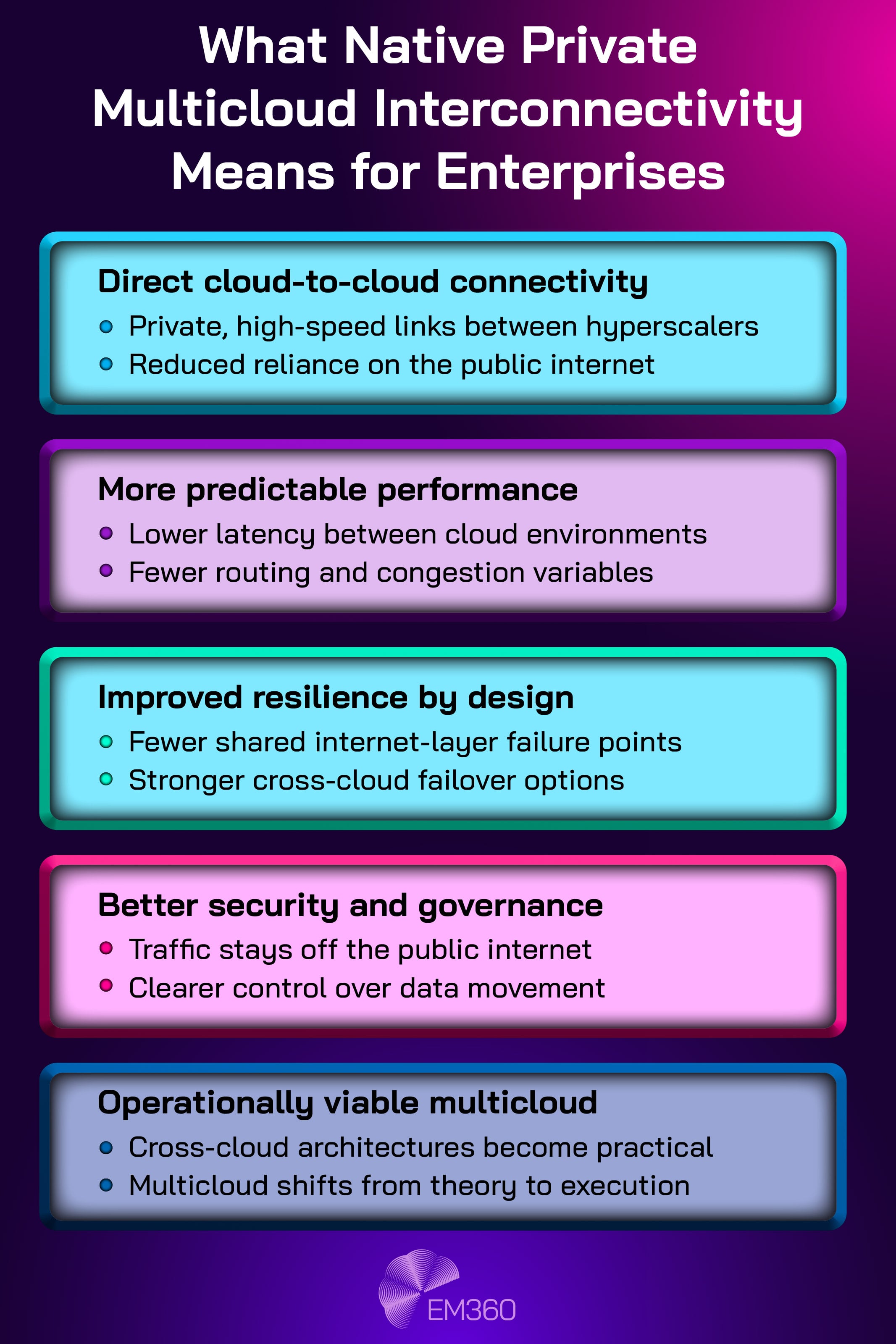 Infographic titled &ldquo;What Native Private Multicloud Interconnectivity Means for Enterprises.&rdquo; The graphic presents five stacked sections outlining the benefits of private multicloud connectivity. These include direct cloud-to-cloud connectivity using private high-speed links, more predictable performance with lower latency, improved resilience by reducing shared internet-layer failure points, better security and governance by keeping traffic off the public internet, and operationally viable multicloud architectures that move from theory to execution. EM360 branding appears at the bottom of the image.