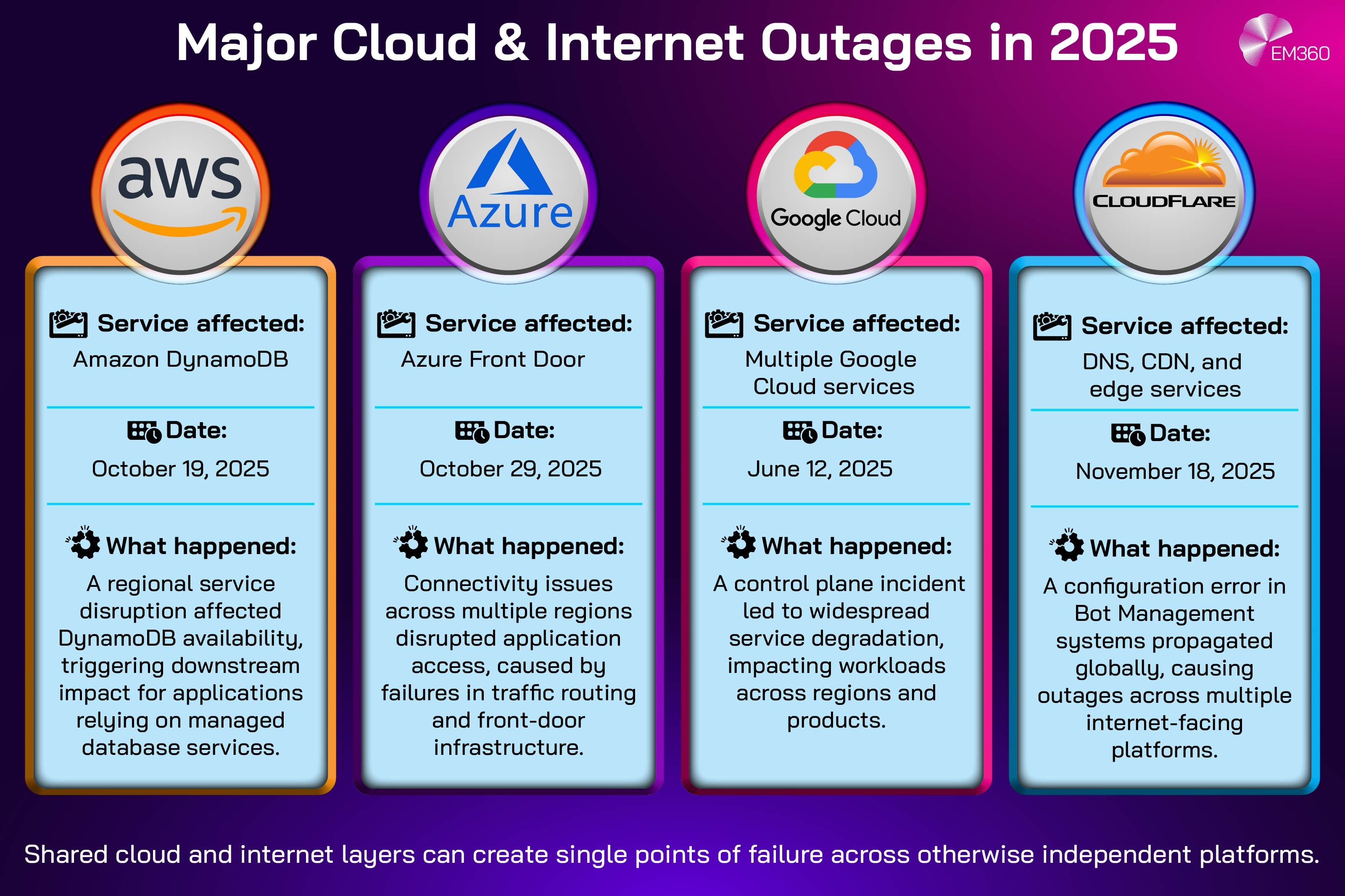Infographic titled &ldquo;Major Cloud and Internet Outages in 2025.&rdquo; The graphic shows four side-by-side panels highlighting major outages across AWS, Microsoft Azure, Google Cloud, and Cloudflare. Each panel lists the service affected, the date, and a brief explanation. AWS experienced a DynamoDB outage on October 19, 2025 due to a regional service disruption. Azure Front Door suffered multi-region connectivity issues on October 29, 2025 caused by traffic routing failures. Google Cloud saw widespread service degradation on June 12, 2025 following a control plane incident. Cloudflare had a global outage on November 18, 2025 after a configuration error in Bot Management systems. The graphic concludes that shared cloud and internet layers can create single points of failure across otherwise independent platforms and includes EM360 branding.