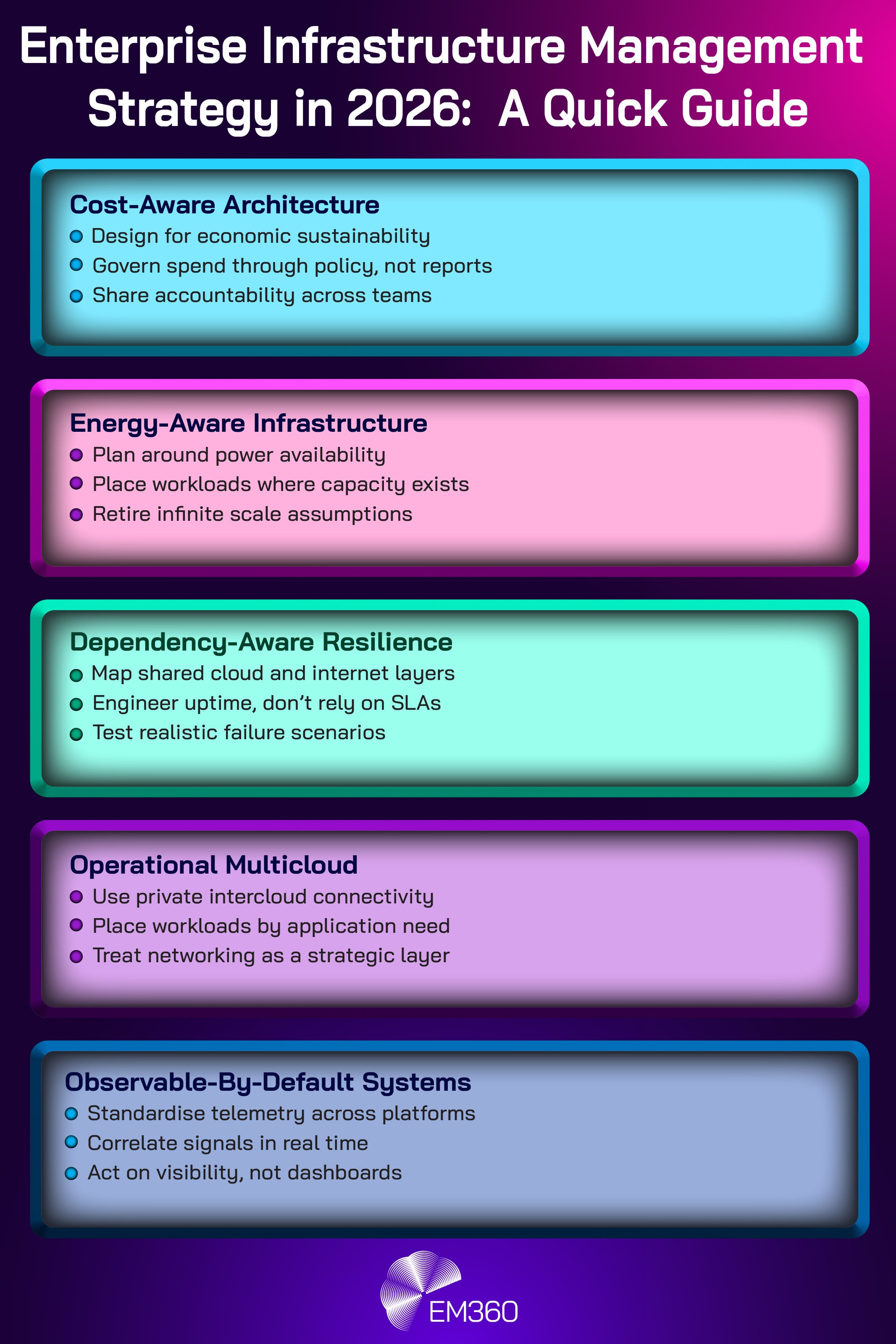 Infographic titled &ldquo;Enterprise Infrastructure Management Strategy in 2026: A Quick Guide.&rdquo; The graphic presents five stacked sections outlining key infrastructure priorities for enterprises in 2026. These include cost-aware architecture focused on economic sustainability and shared accountability, energy-aware infrastructure that plans around power availability, dependency-aware resilience that engineers uptime beyond SLAs, operational multicloud enabled by private intercloud connectivity, and observable-by-default systems with standardised telemetry and real-time signal correlation. EM360 branding appears at the bottom of the image.