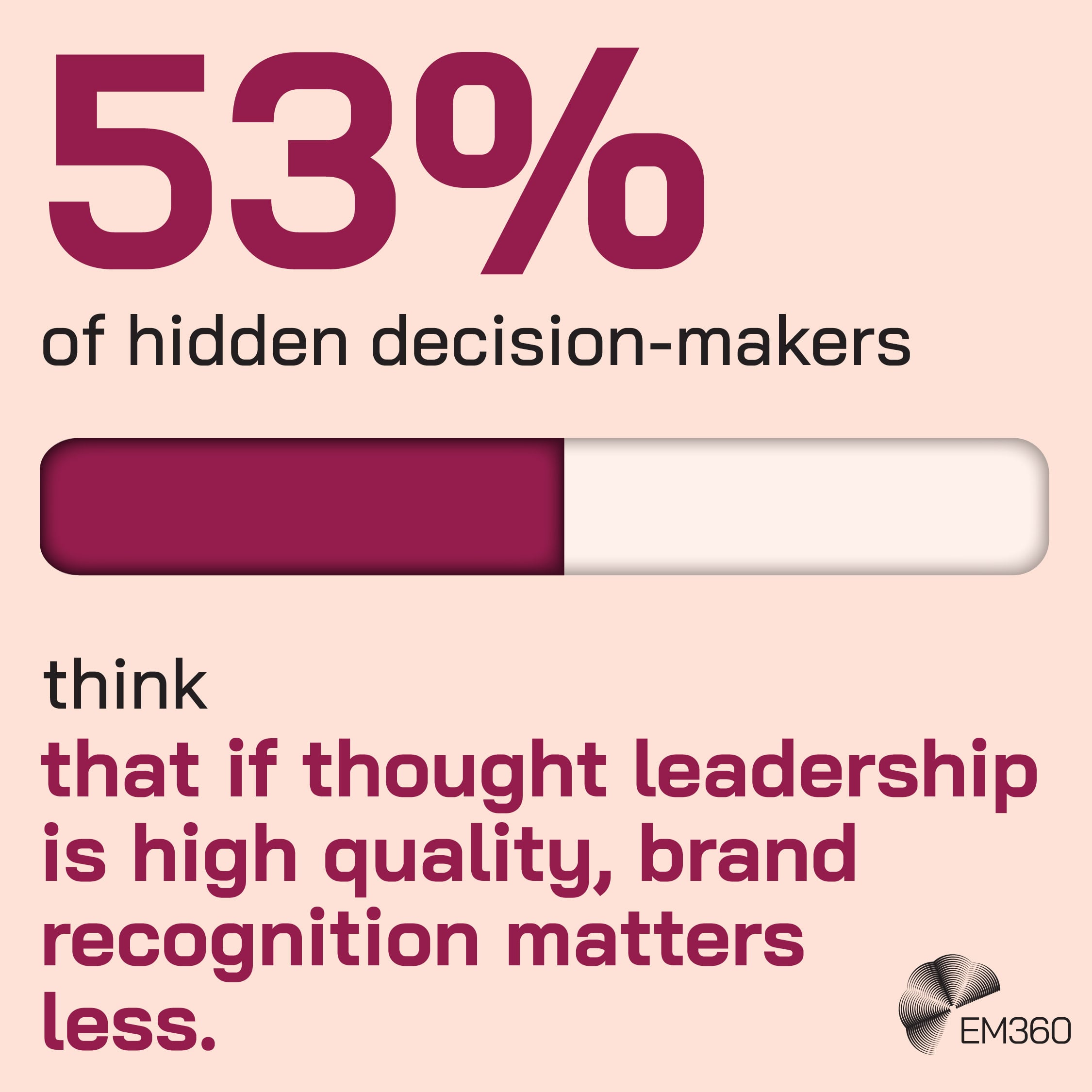 Square EM360 infographic on a pale pink background highlighting that &ldquo;53% of hidden decision-makers think that if thought leadership is high quality, brand recognition matters less.&rdquo; The statistic &ldquo;53%&rdquo; appears prominently in dark magenta above a horizontal progress bar filled slightly over halfway in the same colour. The supporting statement appears below, with its key message emphasised in magenta. The EM360 logo is positioned in the bottom-right corner.