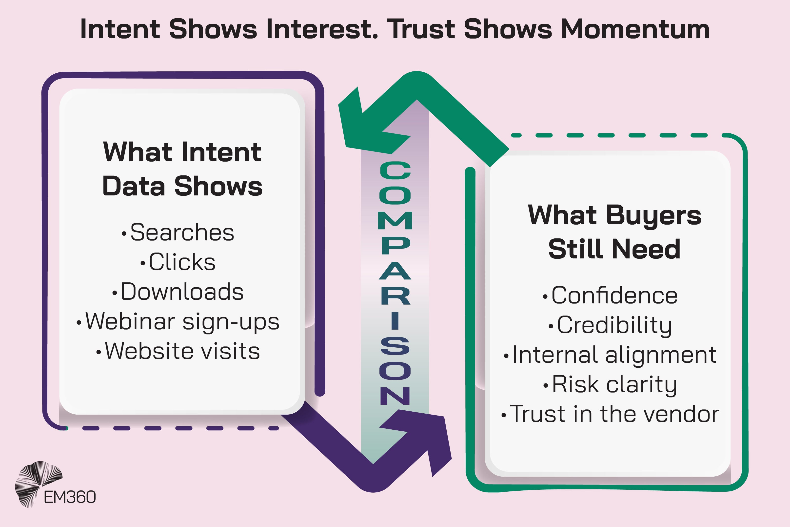 Infographic titled &ldquo;Intent Shows Interest. Trust Shows Momentum&rdquo; comparing intent data with what buyers still need. The left panel, &ldquo;What Intent Data Shows,&rdquo; lists searches, clicks, downloads, webinar sign-ups and website visits. The right panel, &ldquo;What Buyers Still Need,&rdquo; lists confidence, credibility, internal alignment, risk clarity and trust in the vendor. Large green and purple arrows connect the two panels around the word &ldquo;Comparison,&rdquo; illustrating the difference between signals of buyer interest and the trust required to build momentum. The EM360 logo appears at the bottom left.
