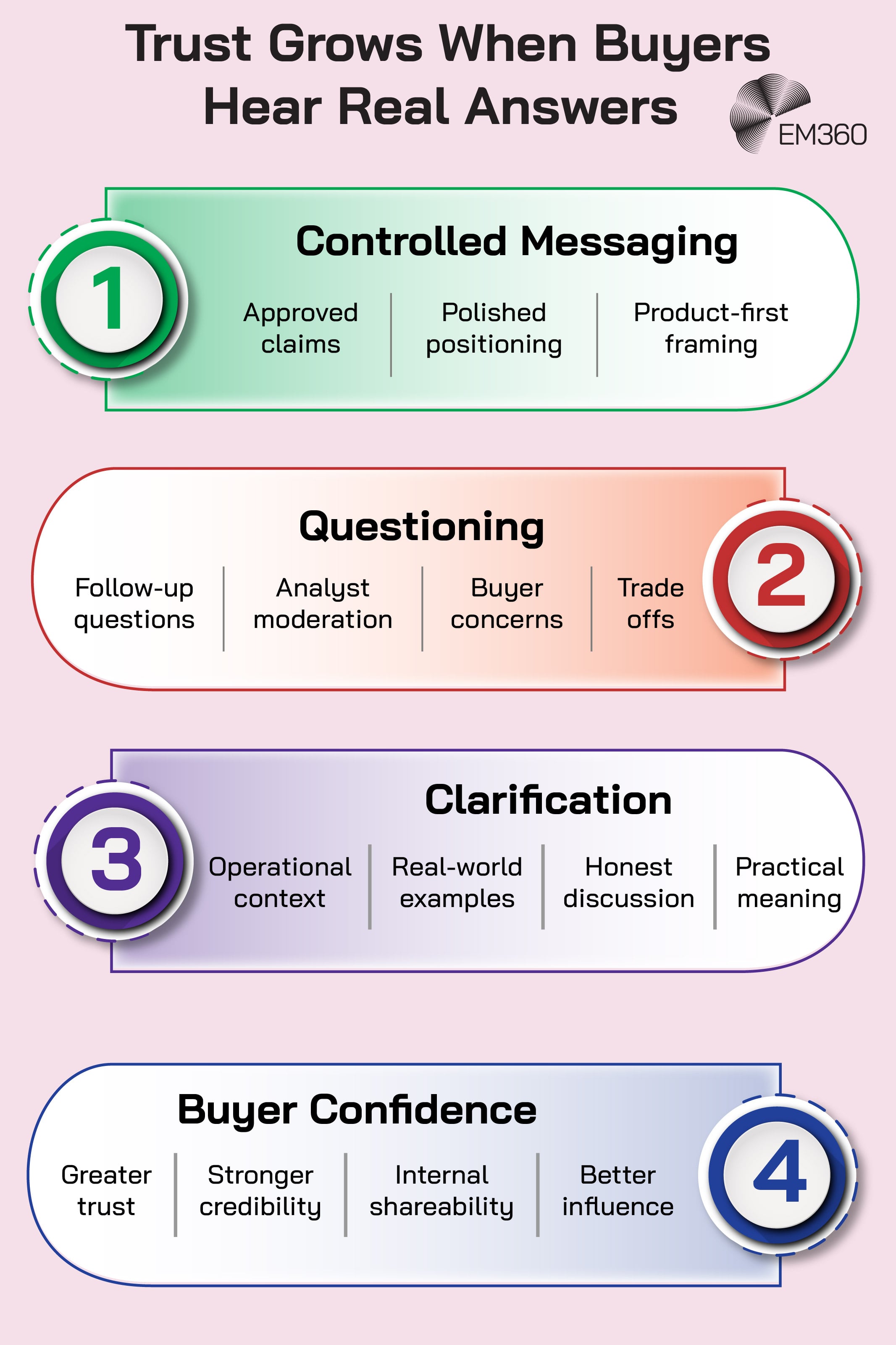 Infographic titled &ldquo;Trust Grows When Buyers Hear Real Answers&rdquo; showing a four-stage progression from controlled messaging to buyer confidence. Stage 1, &ldquo;Controlled Messaging,&rdquo; includes approved claims, polished positioning and product-first framing. Stage 2, &ldquo;Questioning,&rdquo; adds follow-up questions, analyst moderation, buyer concerns and trade-offs. Stage 3, &ldquo;Clarification,&rdquo; provides operational context, real-world examples, honest discussion and practical meaning. Stage 4, &ldquo;Buyer Confidence,&rdquo; results in greater trust, stronger credibility, internal shareability and better influence. The four stages appear as numbered horizontal panels in green, red, purple and blue, with the EM360 logo at the top right.