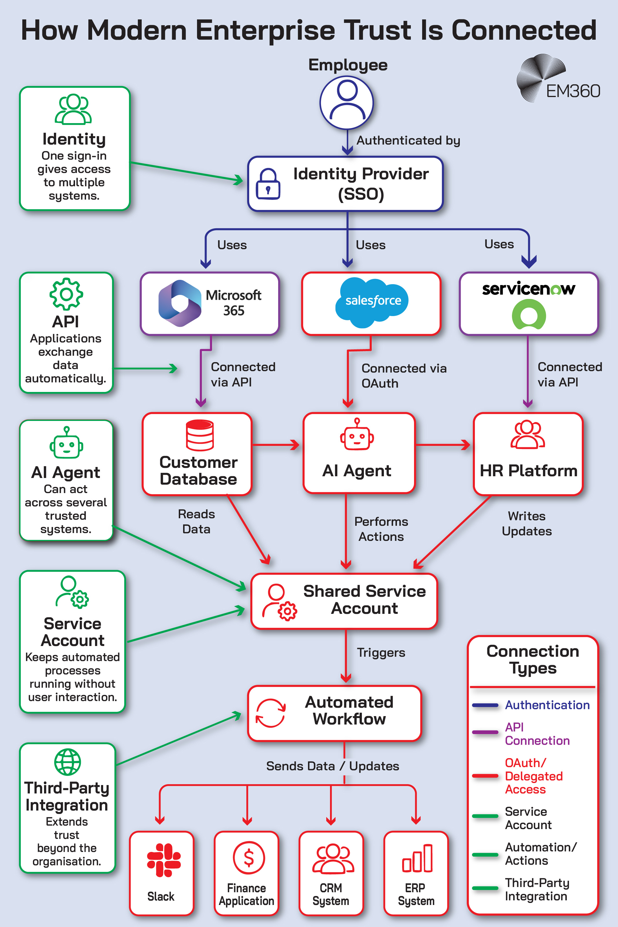An EM360 infographic mapping interconnected trust relationships across a modern enterprise environment. An employee authenticates through an identity provider using single sign-on, which provides access to Microsoft 365, Salesforce and ServiceNow. These applications connect through APIs and OAuth to a customer database, AI agent and HR platform. Data, actions and updates flow through a shared service account into an automated workflow that connects with Slack, finance, CRM and ERP systems. Supporting callouts explain the roles of identity, APIs, AI agents, service accounts and third-party integrations, while a colour-coded key distinguishes authentication, API connections, delegated access, service accounts, automation and third-party integrations.