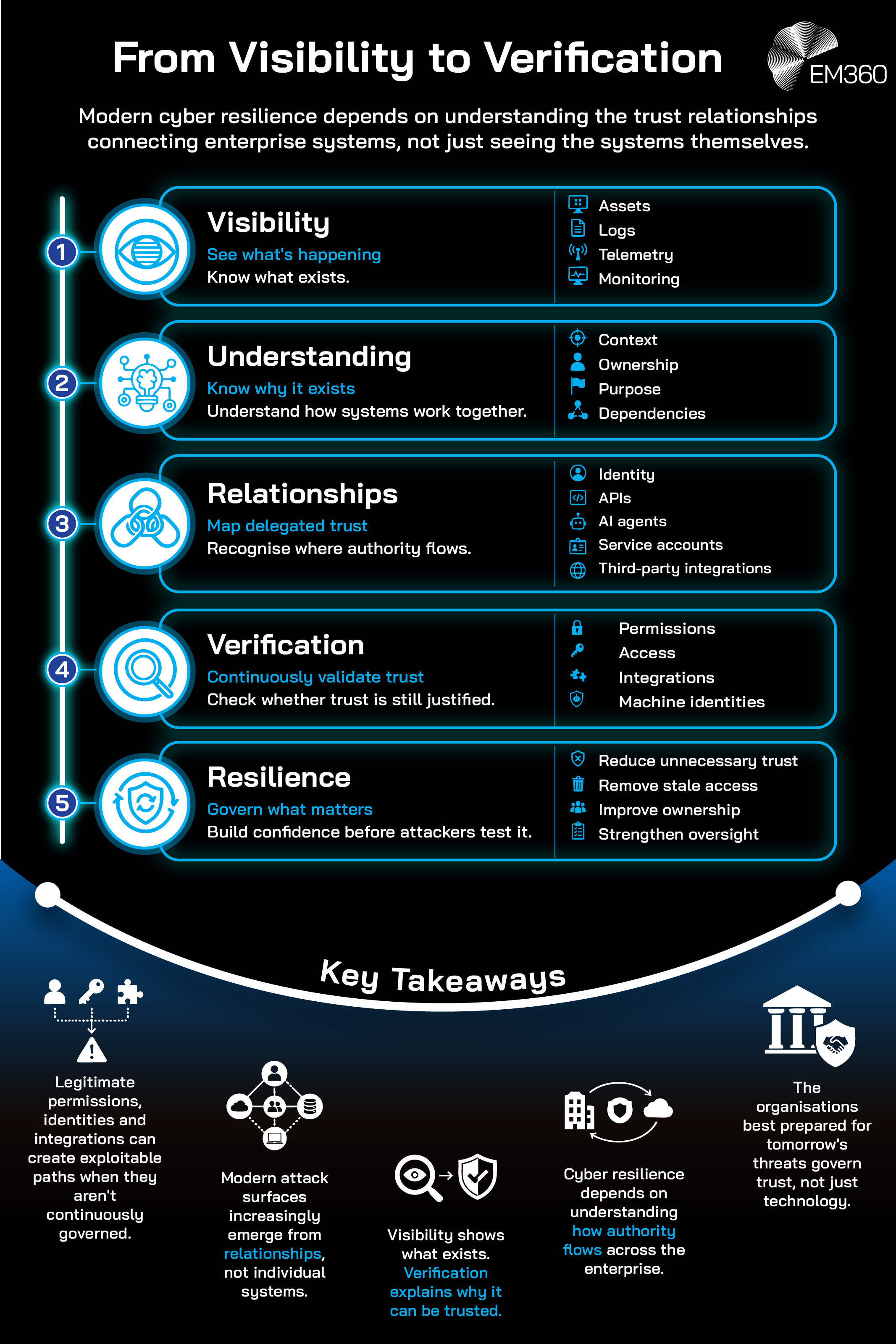 An EM360 infographic presenting five stages for strengthening cyber resilience by understanding and governing enterprise trust relationships. Visibility identifies assets, logs, telemetry and monitoring to establish what exists. Understanding adds context, ownership, purpose and dependencies to explain how systems work together. Relationships map delegated trust across identities, APIs, AI agents, service accounts and third-party integrations. Verification continuously validates permissions, access, integrations and machine identities to determine whether trust remains justified. Resilience then focuses on reducing unnecessary trust, removing stale access, improving ownership and strengthening oversight. Key takeaways emphasise that legitimate permissions and integrations can create exploitable paths, modern cyber risk increasingly emerges from relationships rather than individual systems, verification must go beyond visibility, and cyber resilience depends on understanding how authority flows across the enterprise.