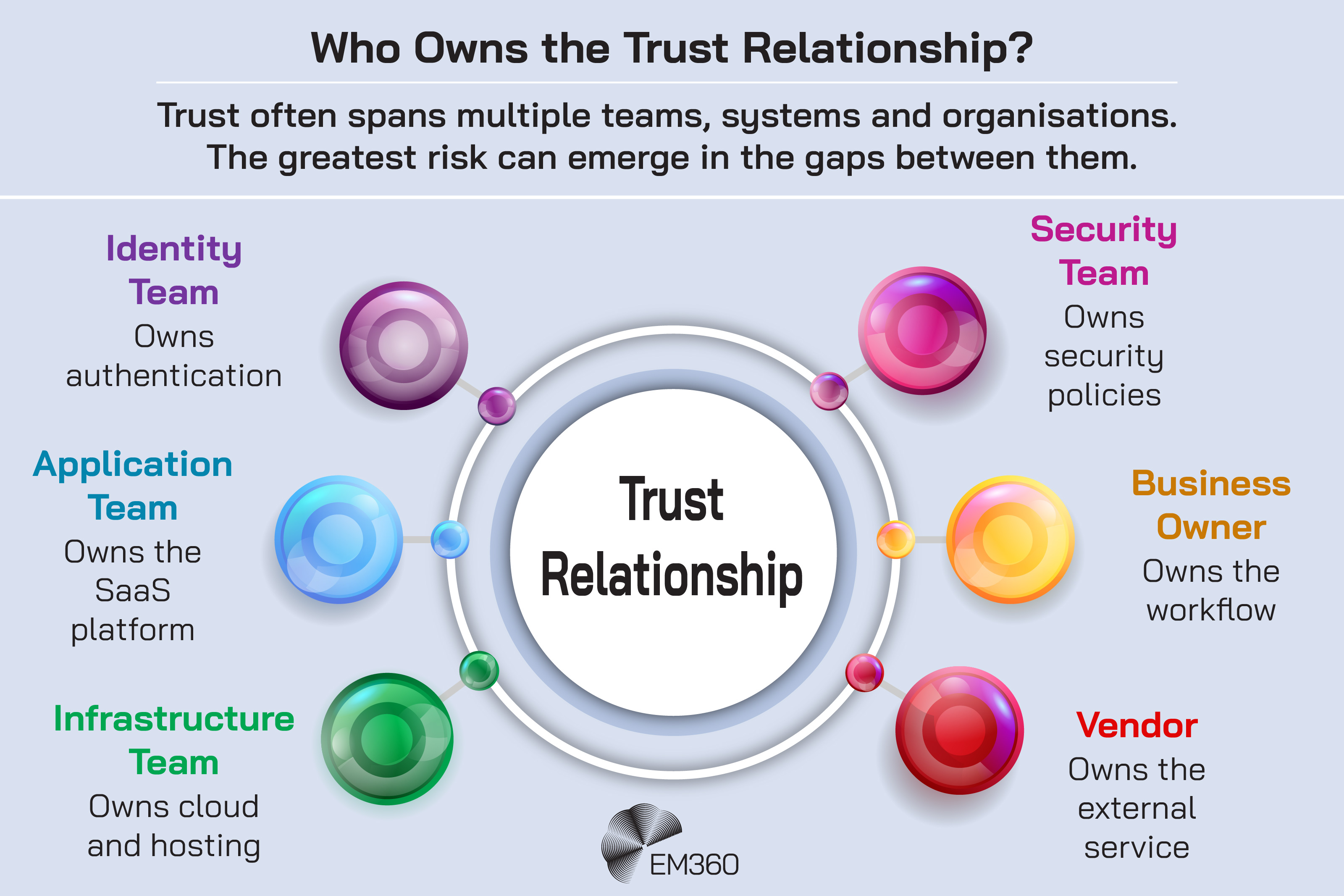 An EM360 infographic showing how responsibility for a single enterprise trust relationship can be distributed across multiple teams and organisations. A central &ldquo;Trust Relationship&rdquo; connects to the identity team, which owns authentication; the application team, which owns the SaaS platform; the infrastructure team, which owns cloud and hosting; the security team, which owns security policies; the business owner, which owns the workflow; and the vendor, which owns the external service. The graphic highlights how trust can span organisational boundaries, with risk emerging in the gaps between separate areas of ownership.